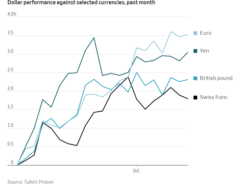 Gráfico que muestra el desempeño del dólar frente al euro, yen, libra esterlina y franco suizo durante el último mes.