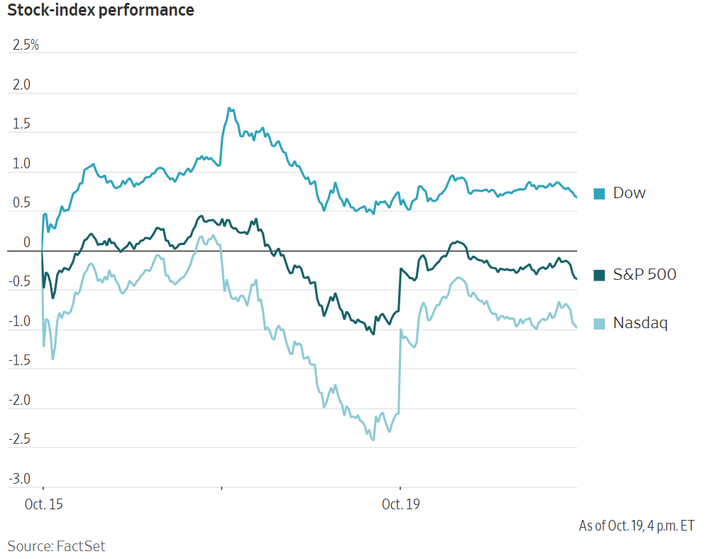 A line chart showing the stock-index performance of the Dow, S&P 500, and Nasdaq from October 15 to October 19.