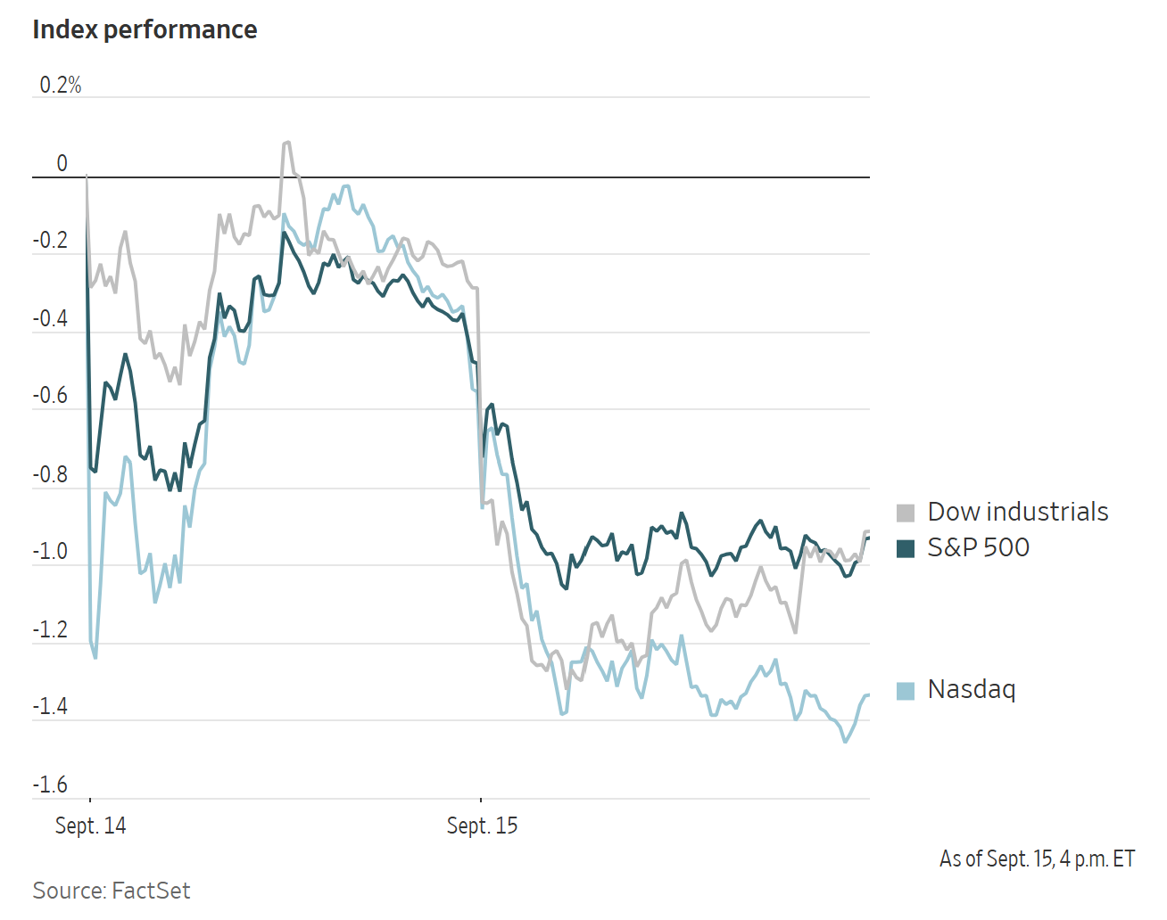 A line graph showing the performance of the Dow Industrials, S&P 500, and Nasdaq indices from September 14 to 15.