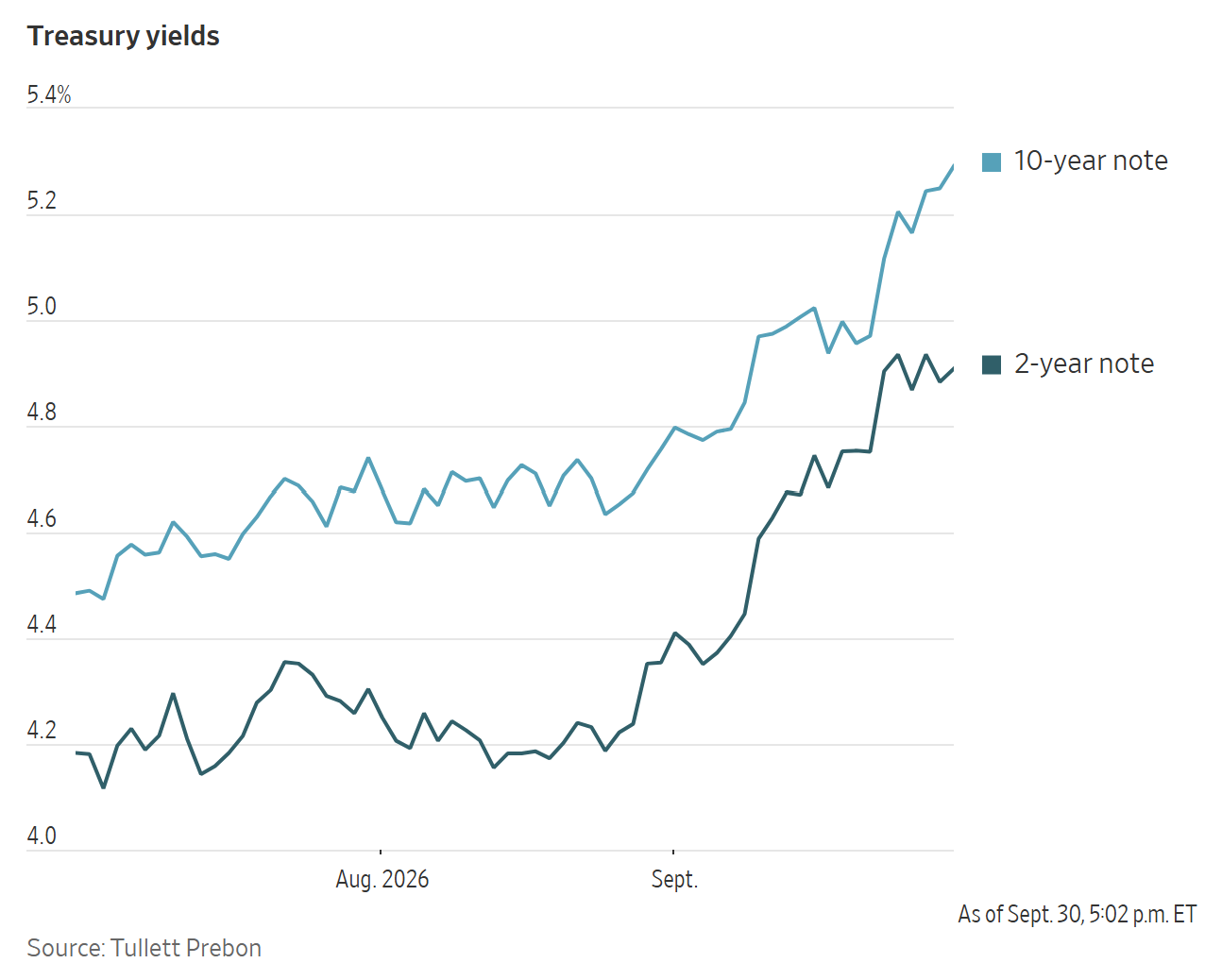 Line chart showing rising U.S. Treasury yields for 10-year and 2-year notes throughout August and September 2026.