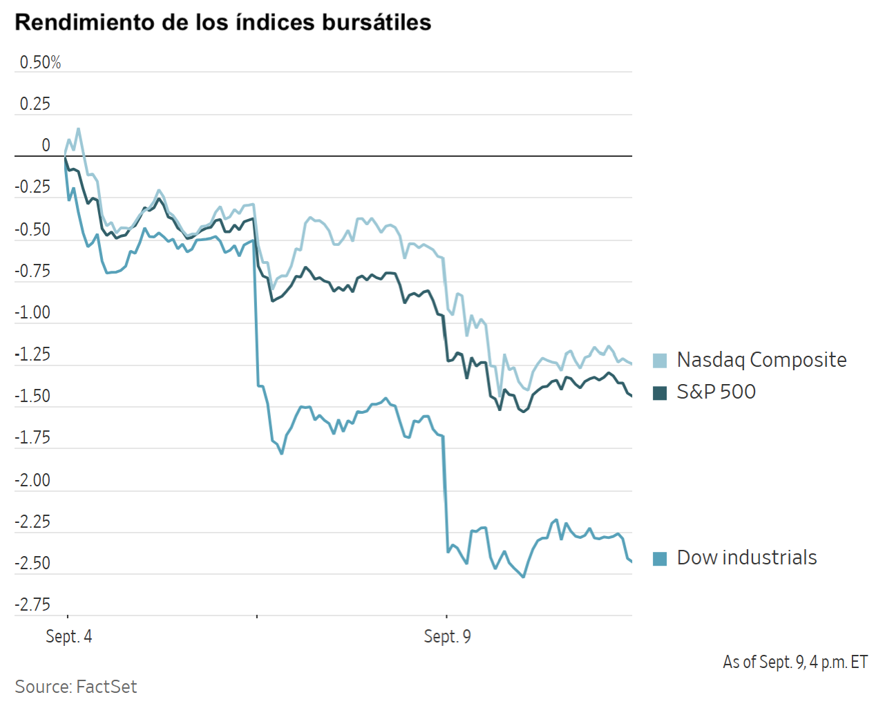 Gráfico de líneas que muestra el rendimiento negativo de los índices Nasdaq Composite, S&P 500 y Dow industrials al 9 de septiembre.