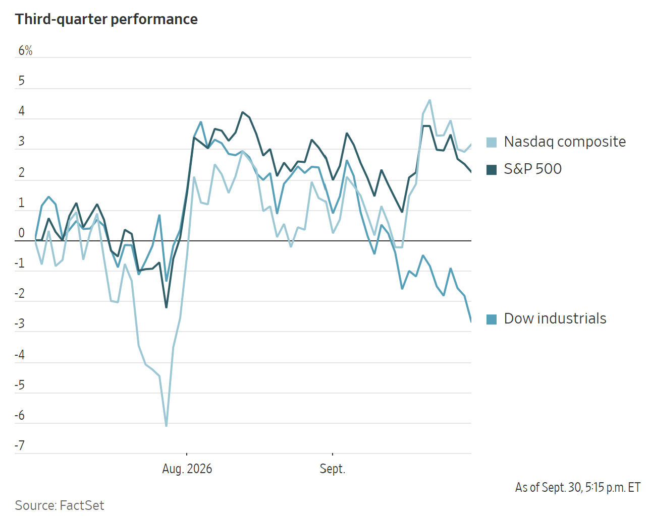 Line chart showing the third-quarter 2026 performance of the Nasdaq composite, S&P 500, and Dow industrials indices.