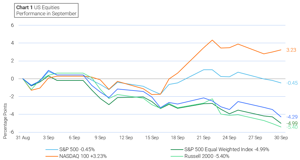 Line chart showing September performance of four US equity categories ranging from -5.40% to 3.23%.