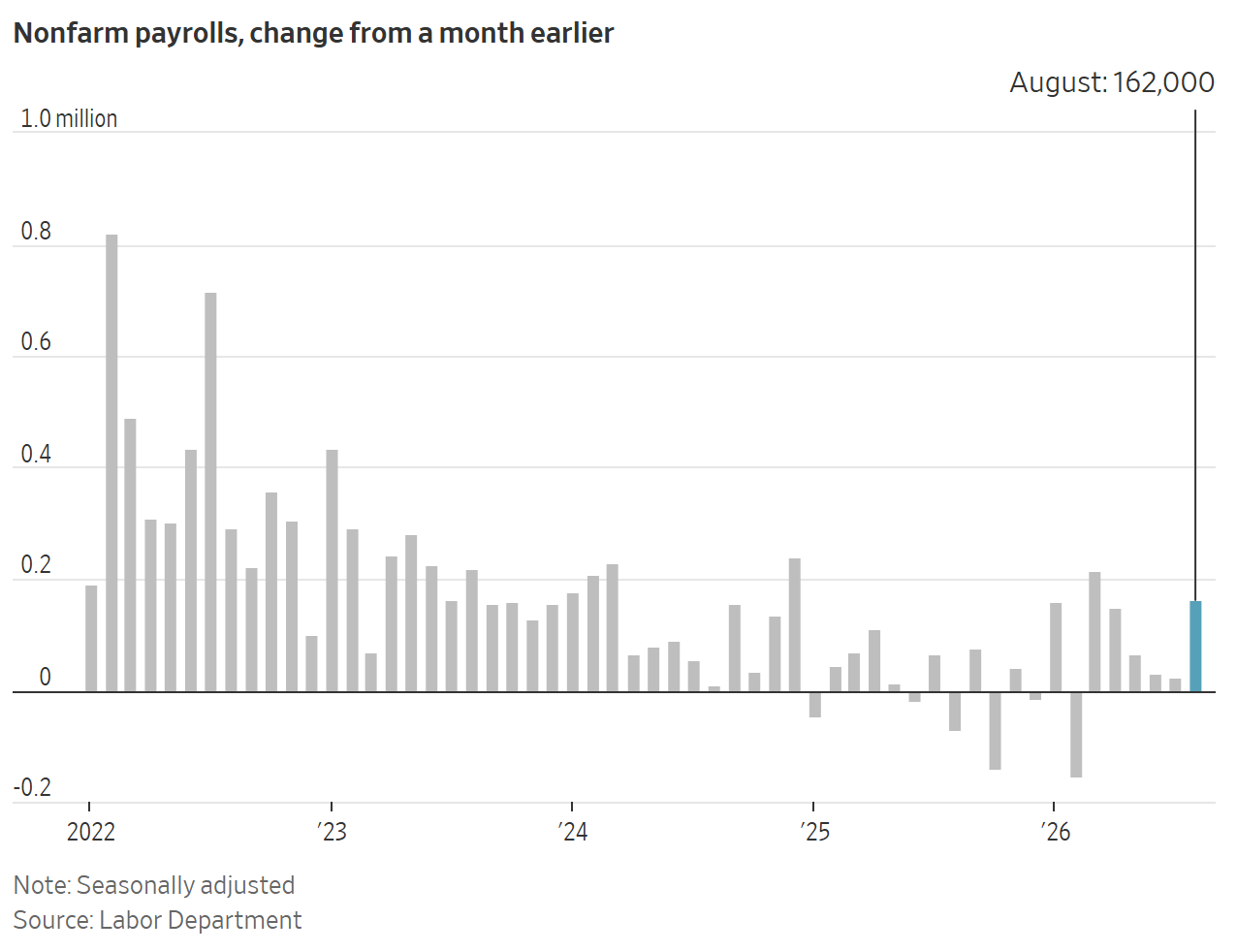 A bar chart shows U.S. nonfarm payroll changes from 2022 to August 2026, with August 2026 showing 162,000 jobs added.