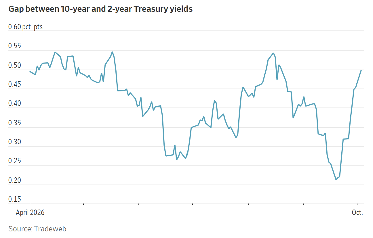 A line graph titled Gap between 10-year and 2-year Treasury yields shows fluctuations from April 2026 to October.