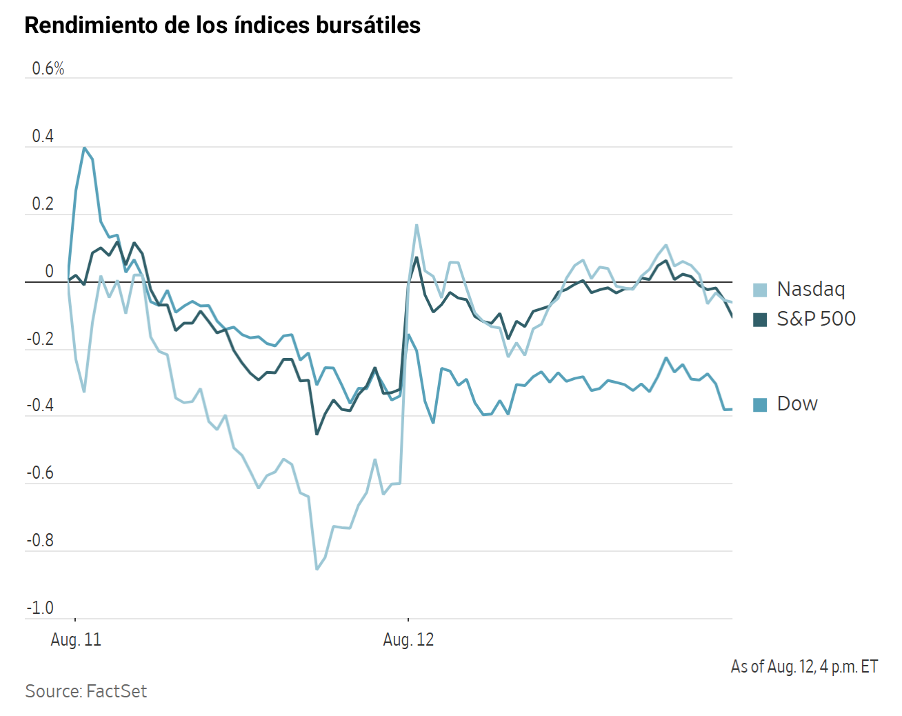 Gráfico de líneas que muestra el rendimiento diario de los índices bursátiles Nasdaq, S&P 500 y Dow el 11 y 12 de agosto.