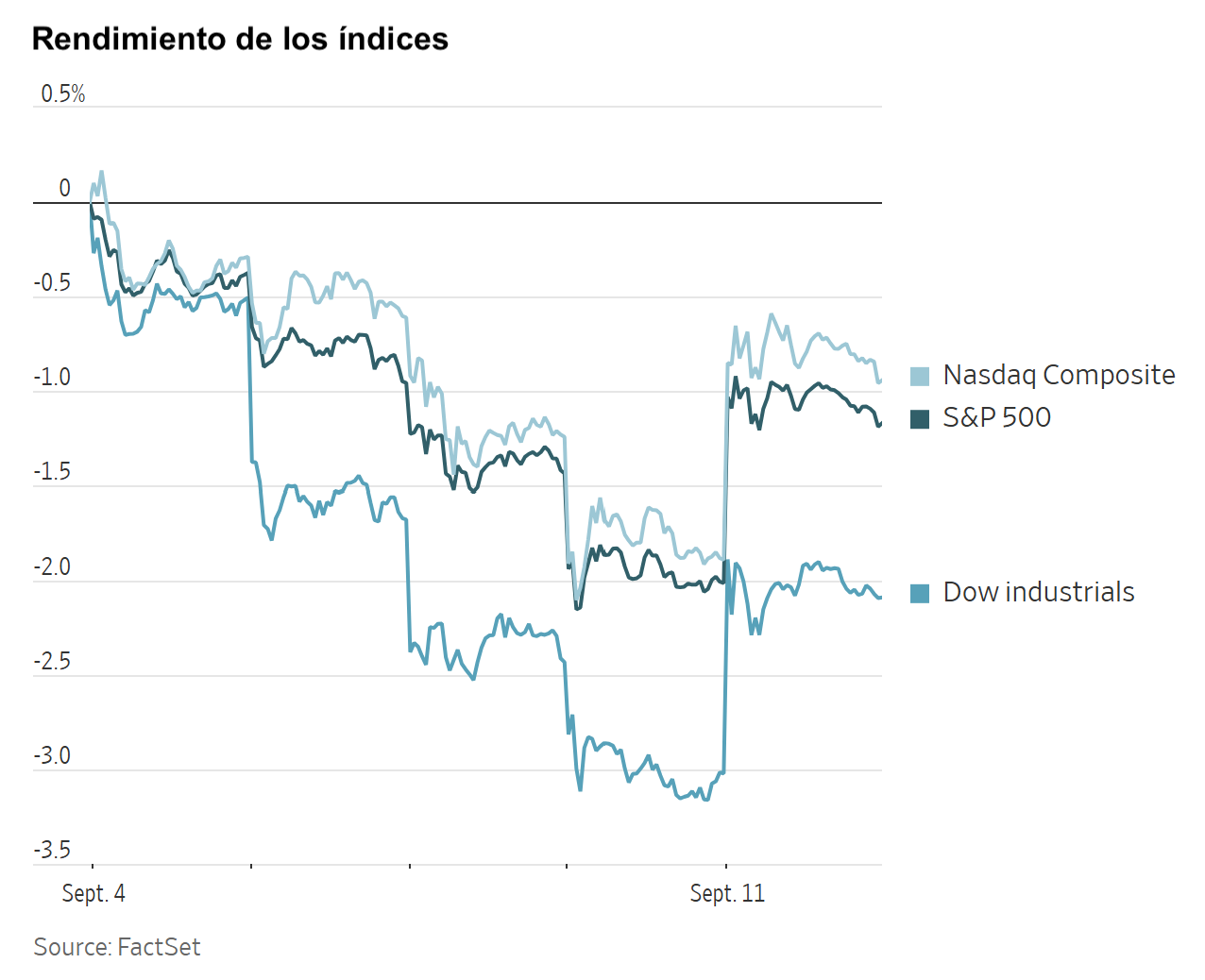 Gráfico de rendimiento de los índices Nasdaq Composite, S&P 500 y Dow Industrials entre el 4 y 11 de septiembre.