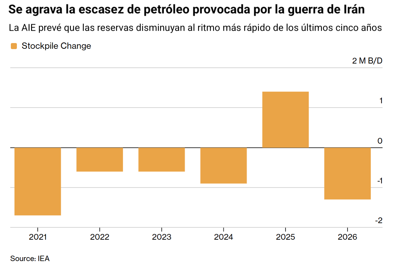 Gráfico de barras que muestra la disminución de las reservas mundiales de petróleo proyectada por la AIE hasta 2026.