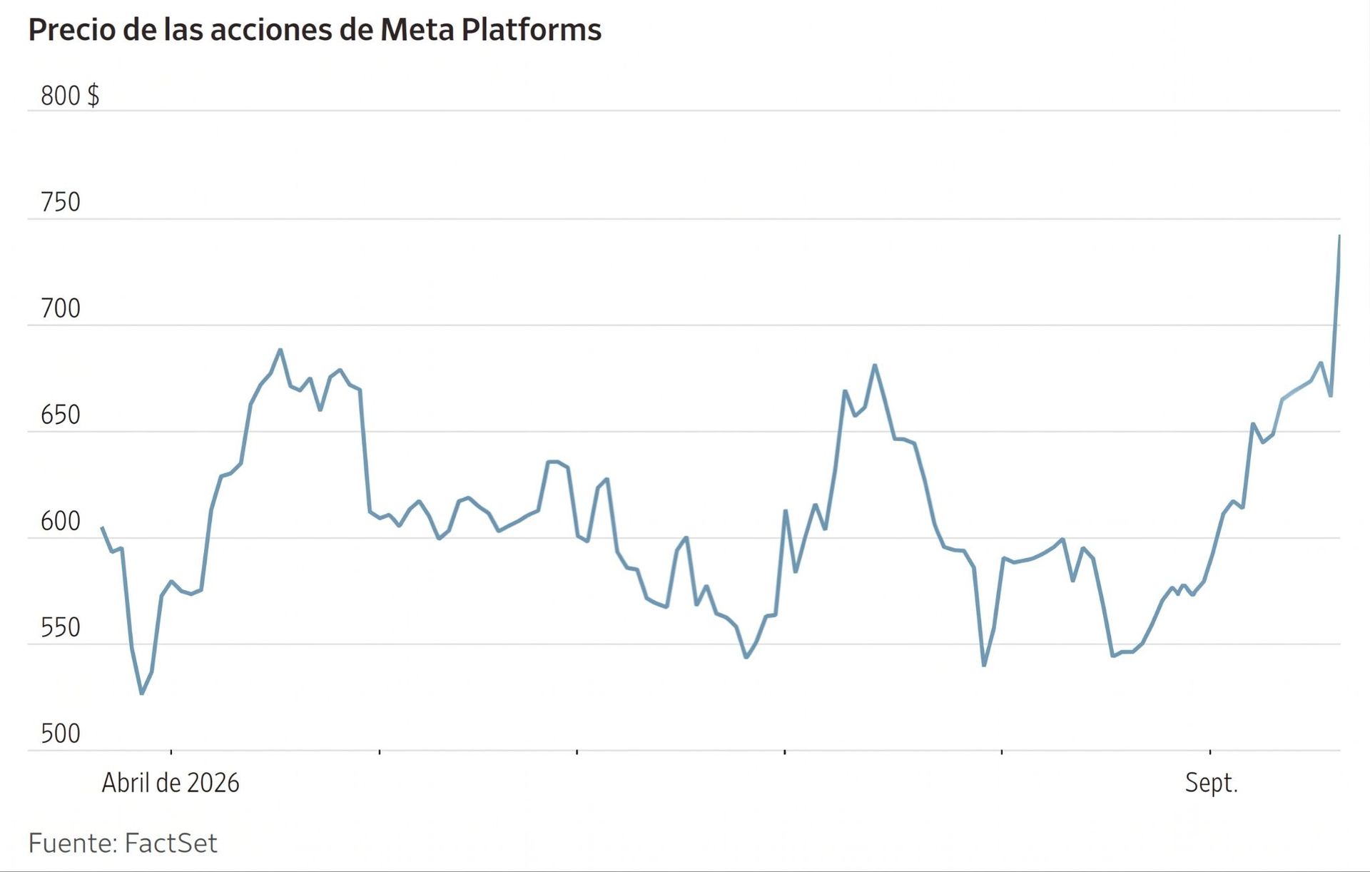 Gráfico de líneas que muestra la fluctuación del precio de las acciones de Meta Platforms entre abril y septiembre 2026.