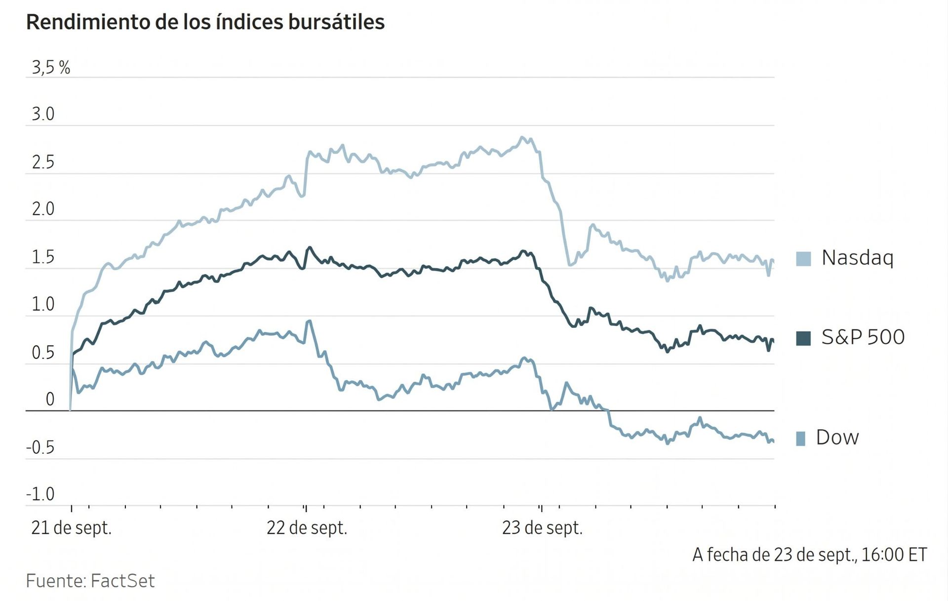 Gráfico de líneas que muestra el rendimiento de los índices Nasdaq, S&P 500 y Dow entre el 21 y 23 de septiembre.