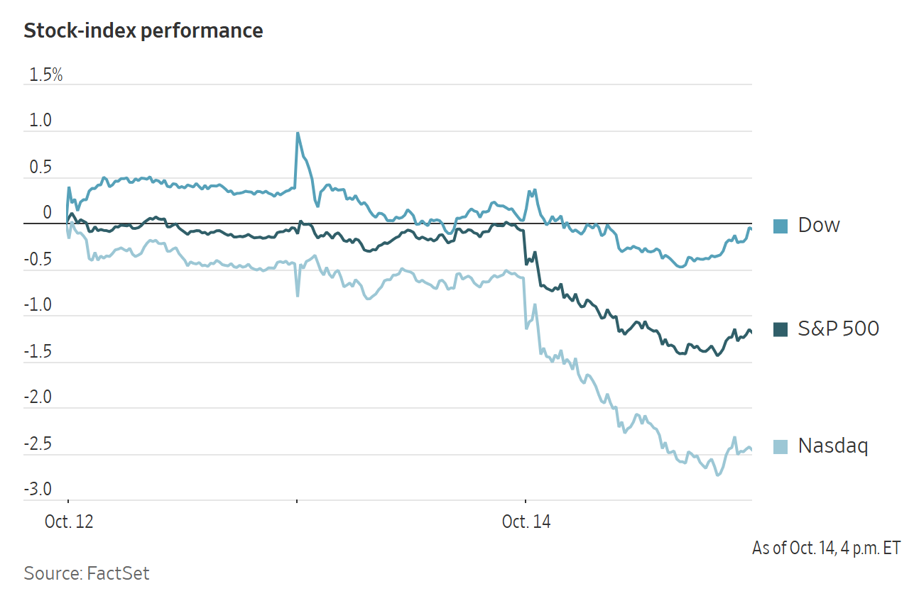 Line chart showing the performance of the Dow, S&P 500, and Nasdaq indices from October 12 to October 14.