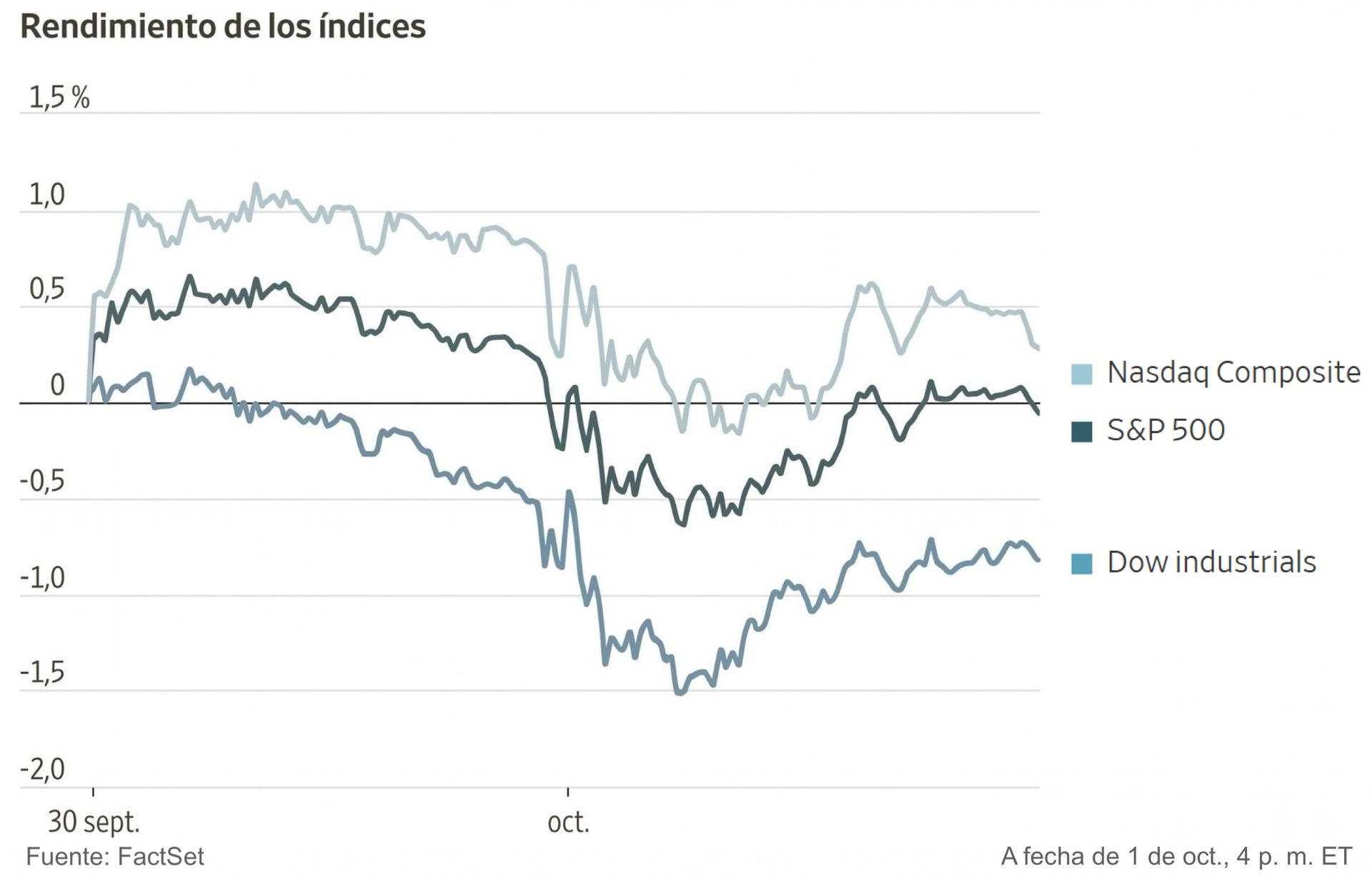 Gráfico lineal muestra el rendimiento diario de los índices Nasdaq Composite, S&P 500 y Dow Industrials entre septiembre y octubre.