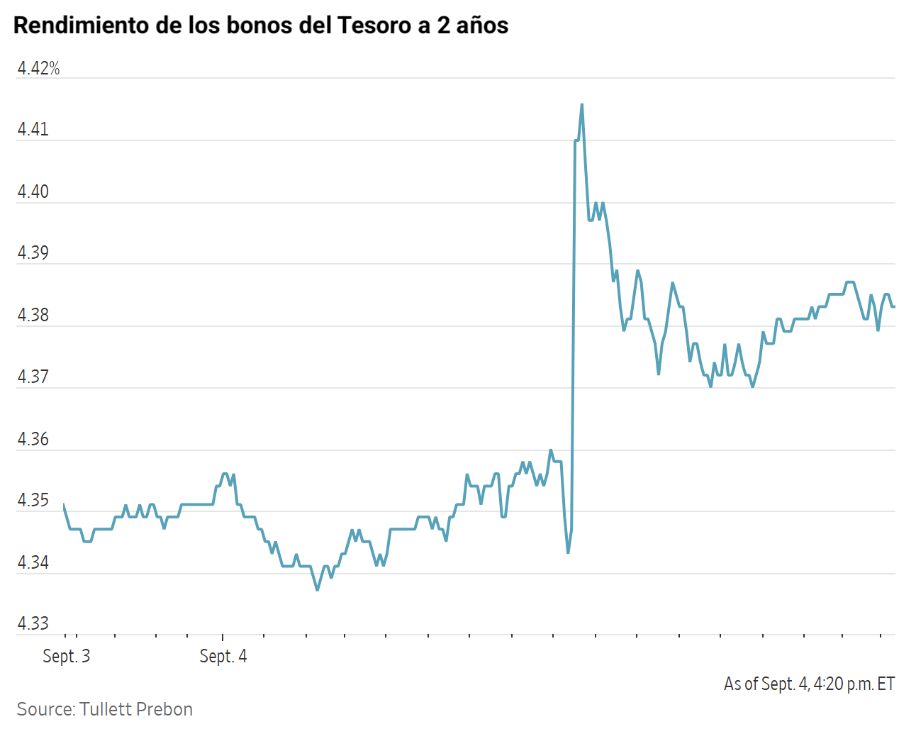 Gráfico de línea que muestra el aumento del rendimiento de los bonos del Tesoro a 2 años al 4 de septiembre.