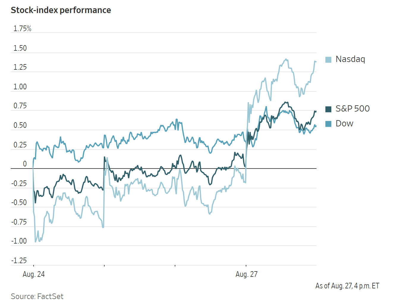 A line chart showing the stock-index performance of the Nasdaq, S&P 500, and Dow from August 24 to August 27.