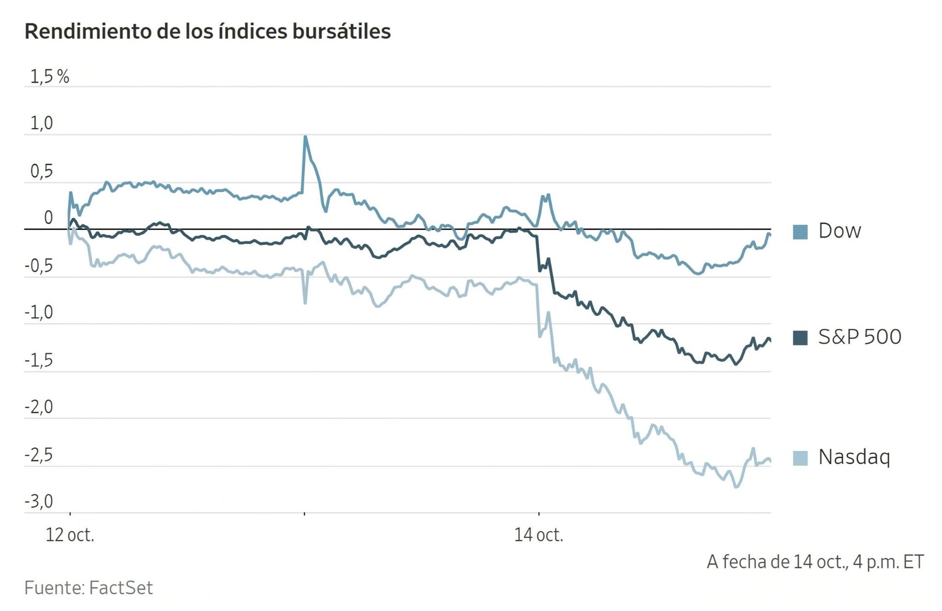Gráfico de rendimiento de los índices bursátiles Dow, S&P 500 y Nasdaq entre el 12 y el 14 de octubre.
