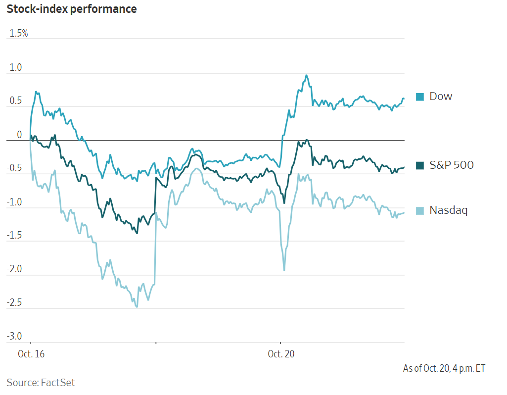 A line graph shows the performance of the Dow, S&P 500, and Nasdaq stock indices from October 16 to 20.