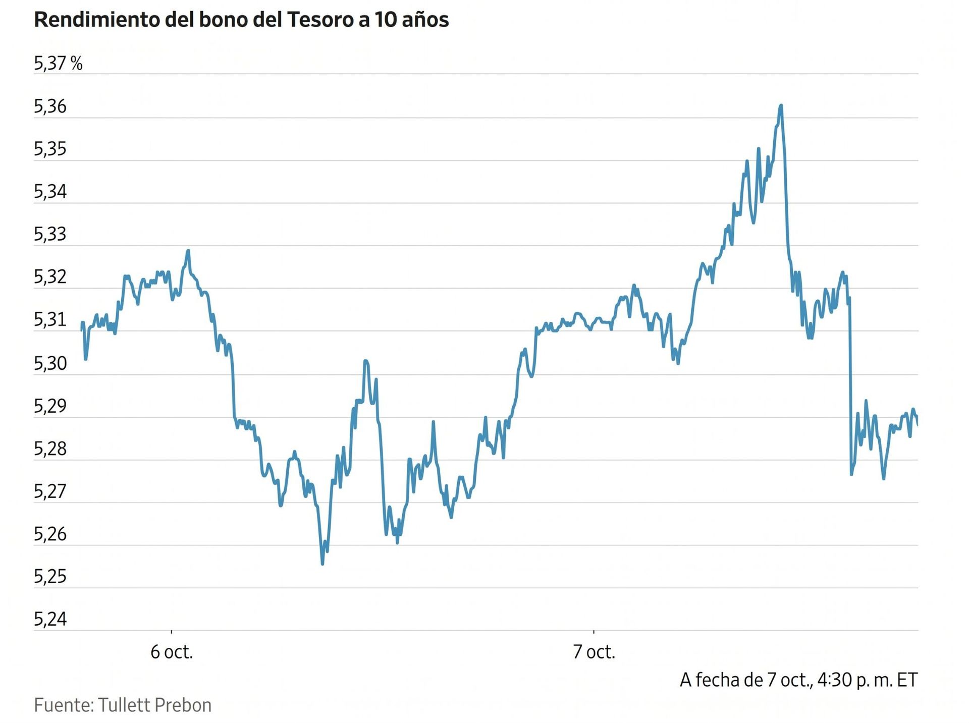 Gráfico de líneas que muestra el rendimiento del bono del Tesoro a 10 años entre el 6 y 7 de octubre.