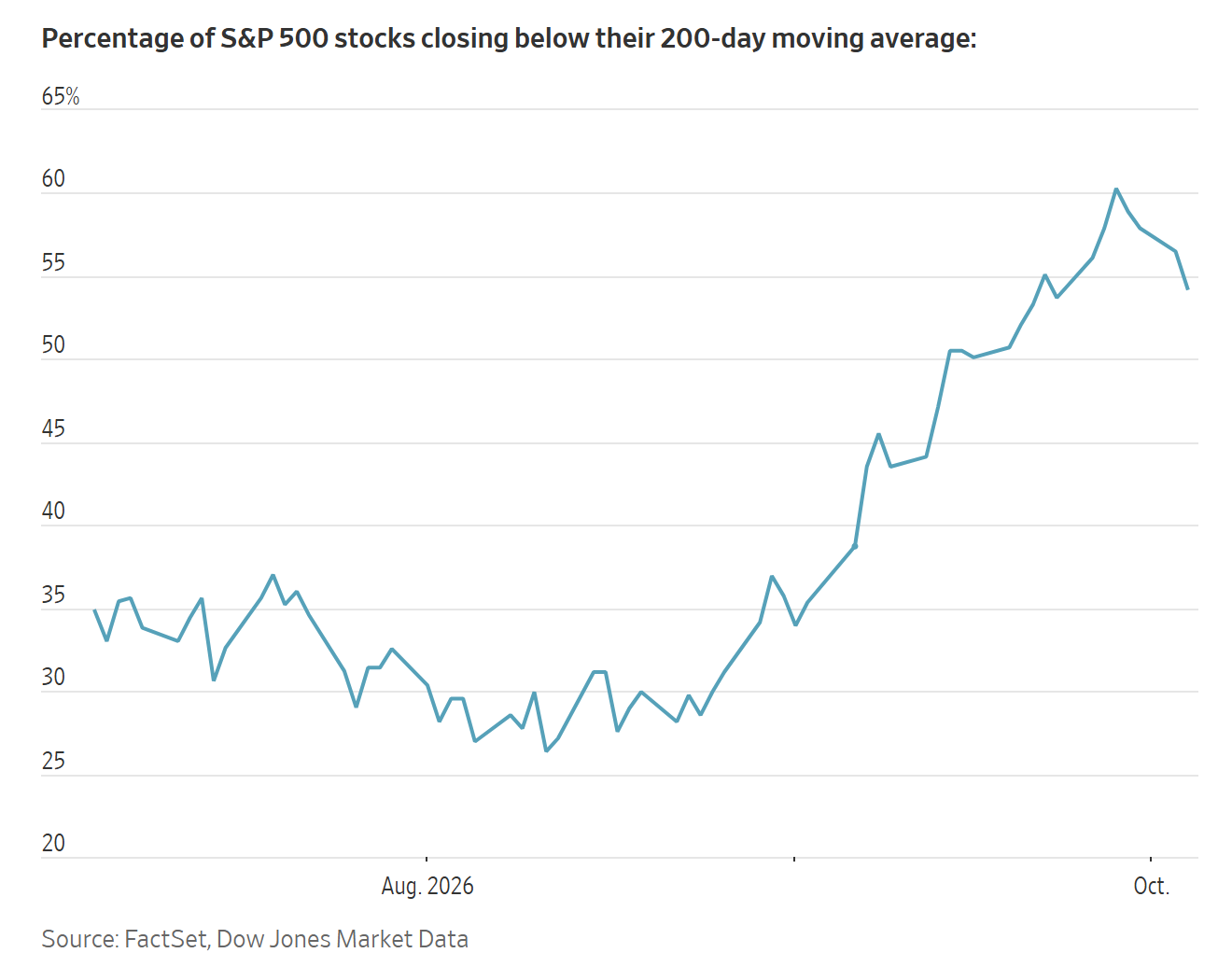 A line graph shows the percentage of S&P 500 stocks closing below their 200-day moving average rising between August and October 2026.