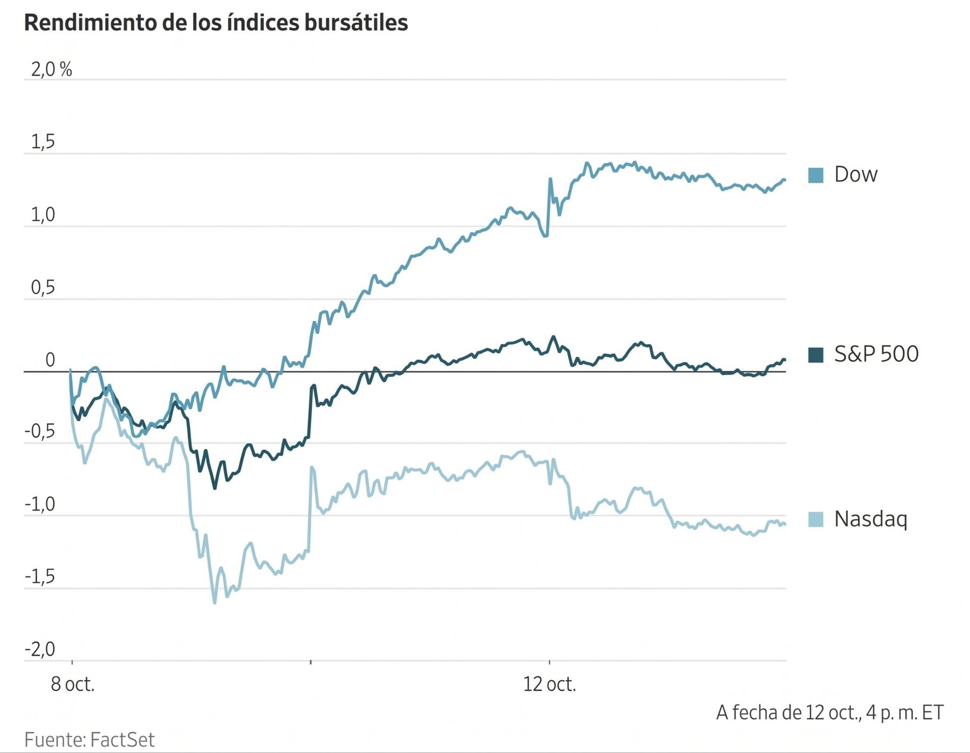 Gráfico que muestra el rendimiento comparativo de los índices Dow, S&P 500 y Nasdaq entre el 8 y 12 de octubre.