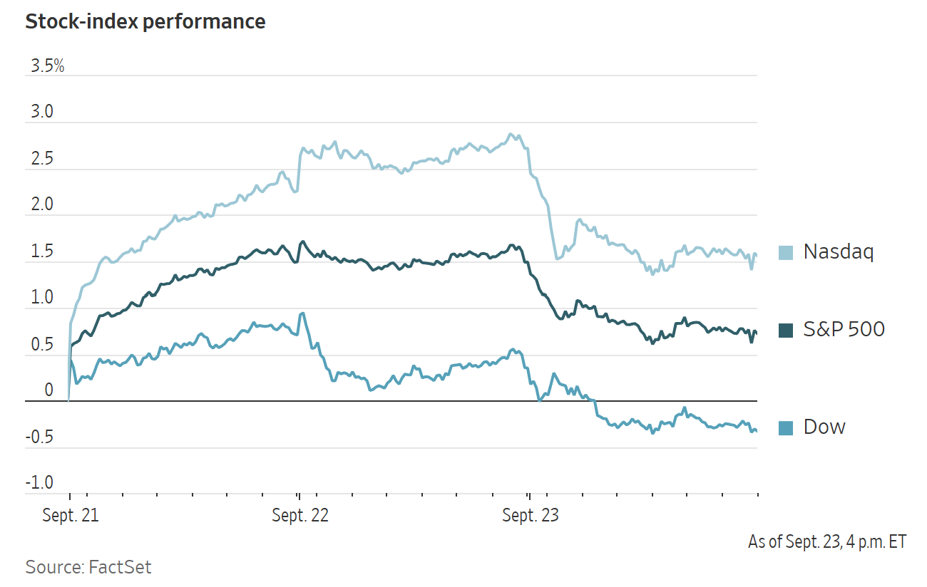 Line chart showing the performance of Nasdaq, S&P 500, and Dow stock indexes from September 21 to September 23.