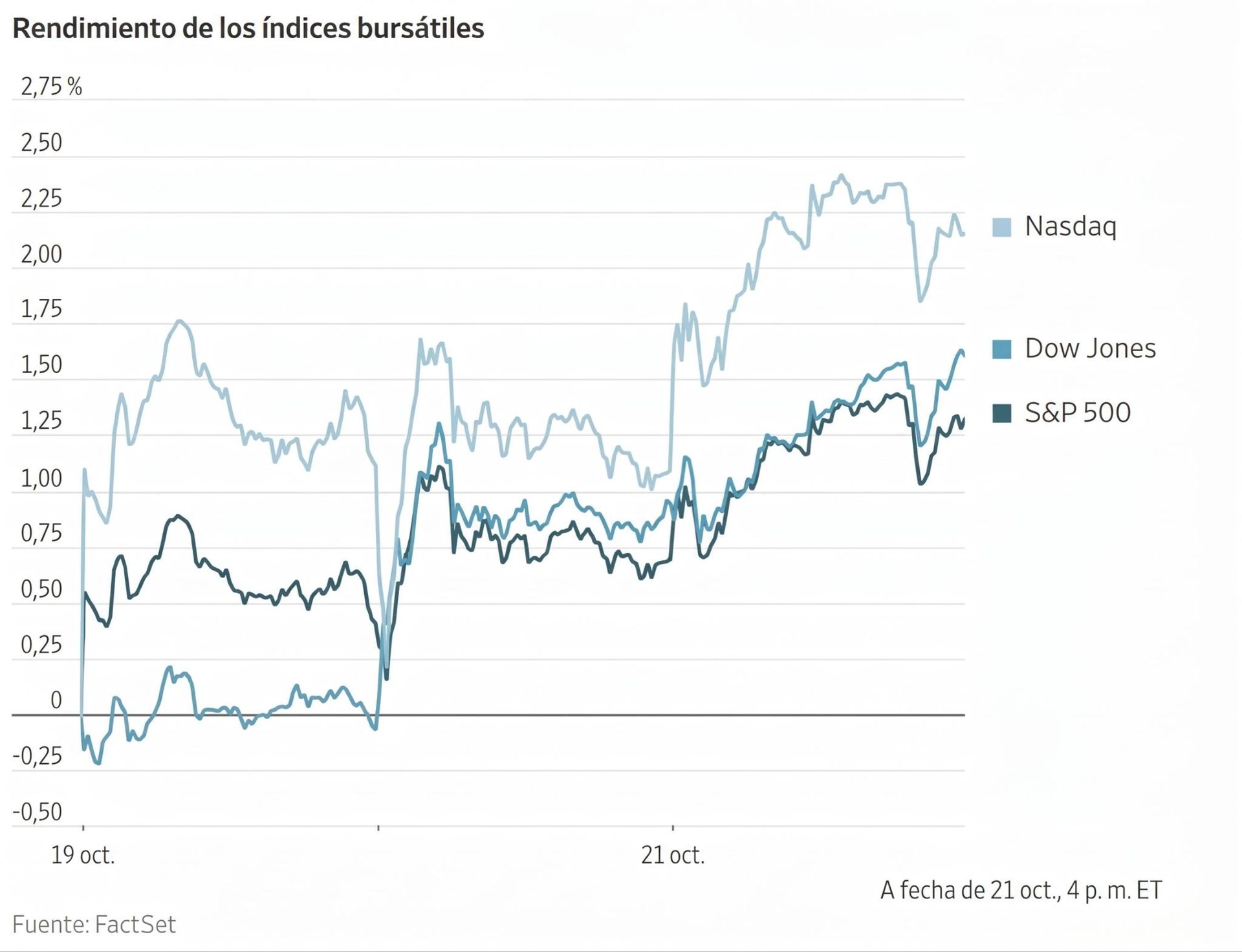 Gráfico de líneas que muestra el rendimiento de los índices Nasdaq, Dow Jones y S&P 500 hasta el 21 octubre.