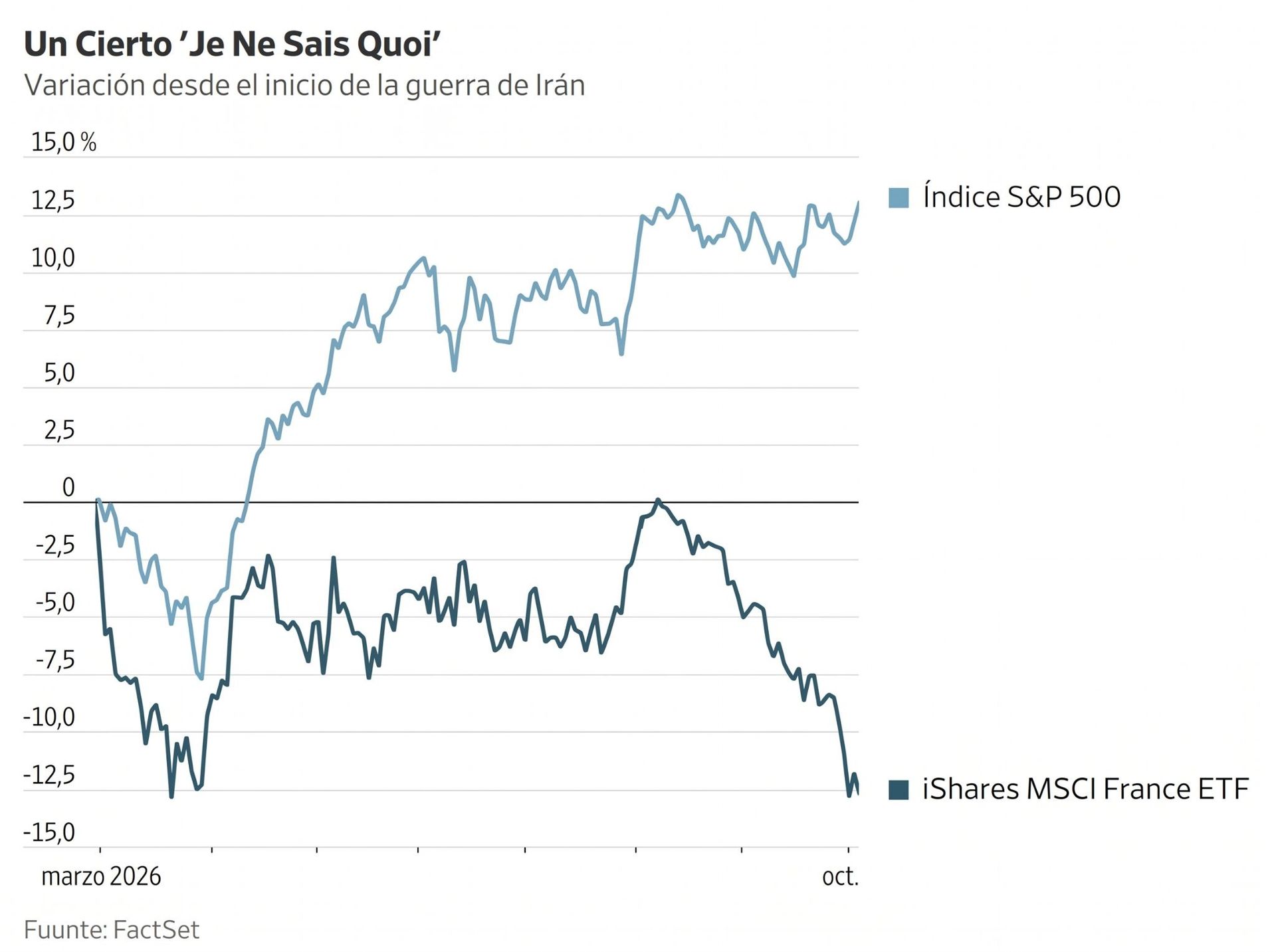 Gráfico comparativo de la variación desde el inicio de la guerra de Irán: el índice S&P 500 frente al iShares MSCI France ETF.