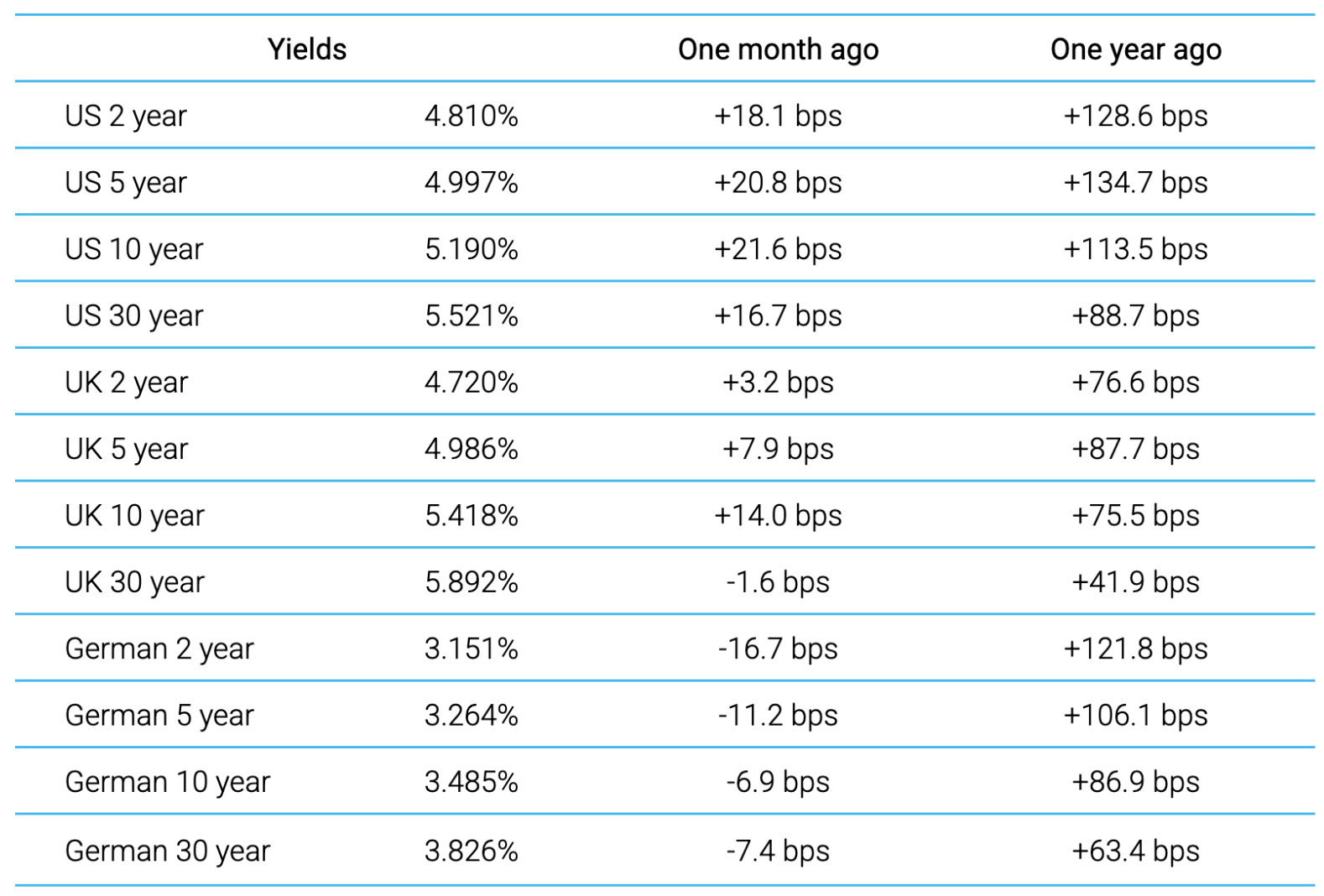 A table showing current yields for US, UK, and German government bonds alongside changes over the past month and year.