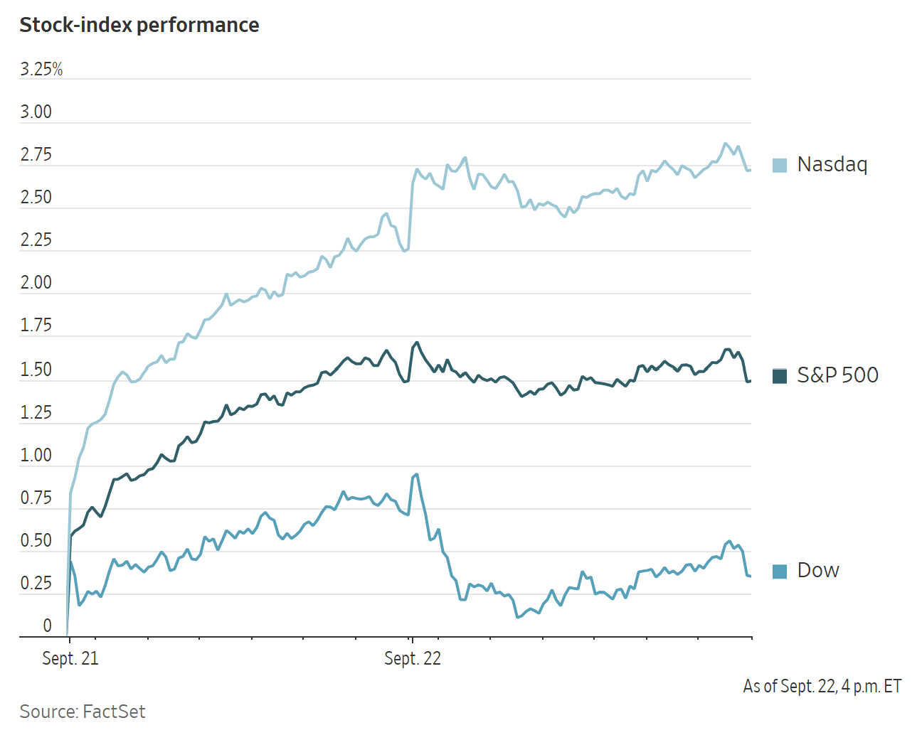 Line chart showing the stock-index performance of the Nasdaq, S&P 500, and Dow from September 21 to September 22.