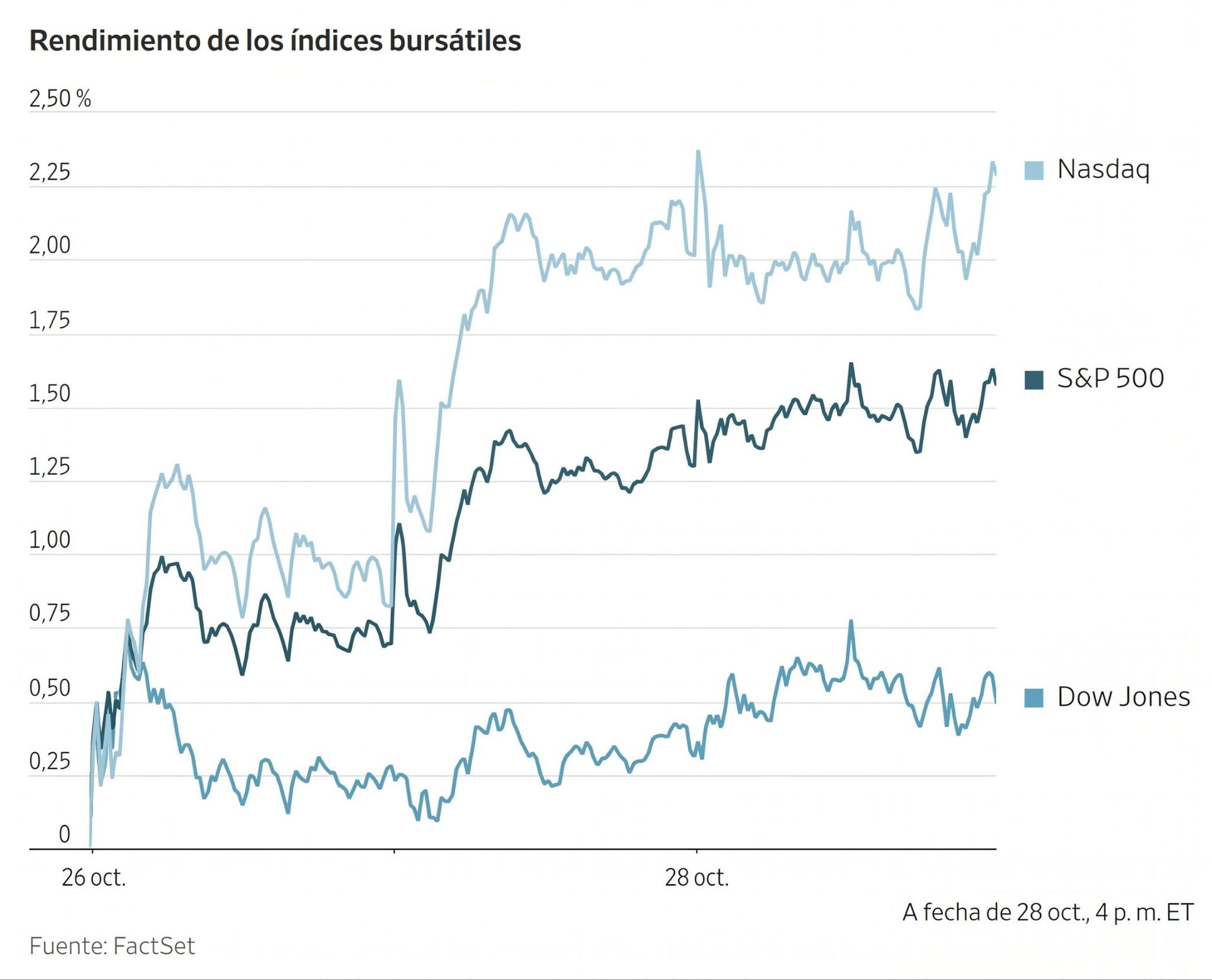 Gráfico de líneas que muestra el rendimiento positivo de los índices Nasdaq, S&P 500 y Dow Jones hasta el 28 octubre.