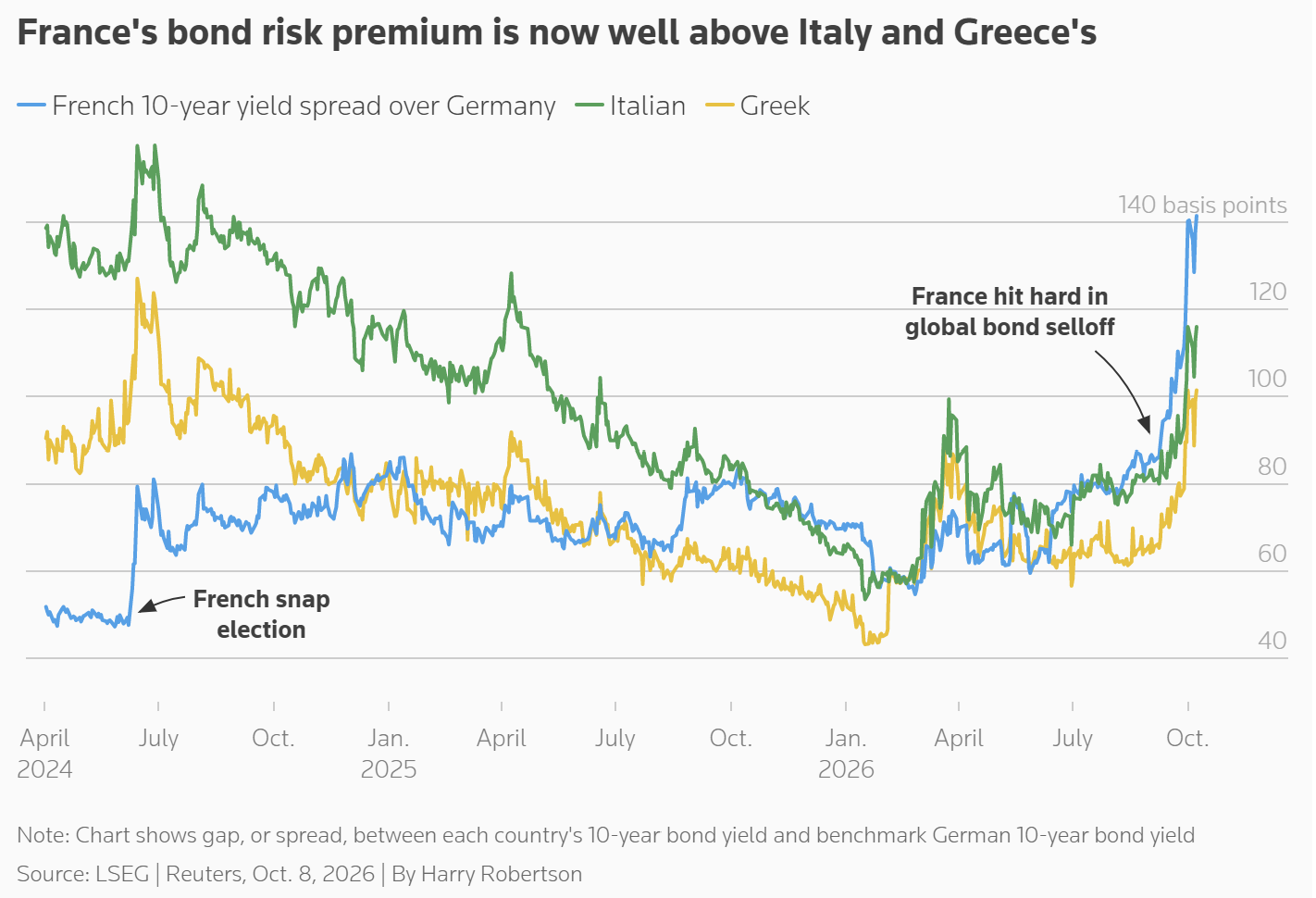 A line chart showing France's 10-year bond yield spread over Germany has risen above Italy and Greece since October 2026.