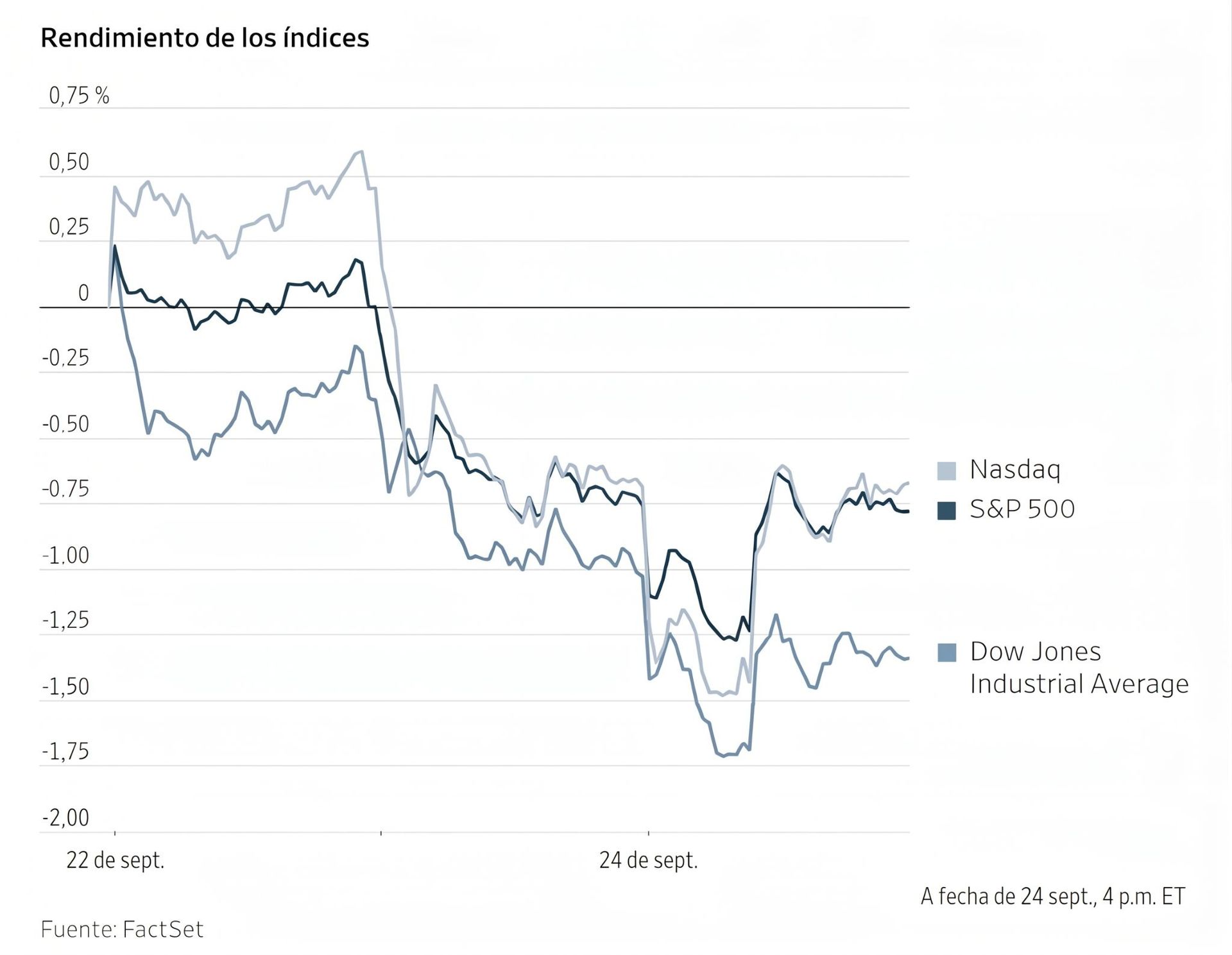 Gráfico de rendimiento de los índices Nasdaq, S&P 500 y Dow Jones Industrial Average entre el 22 y 24 de septiembre.