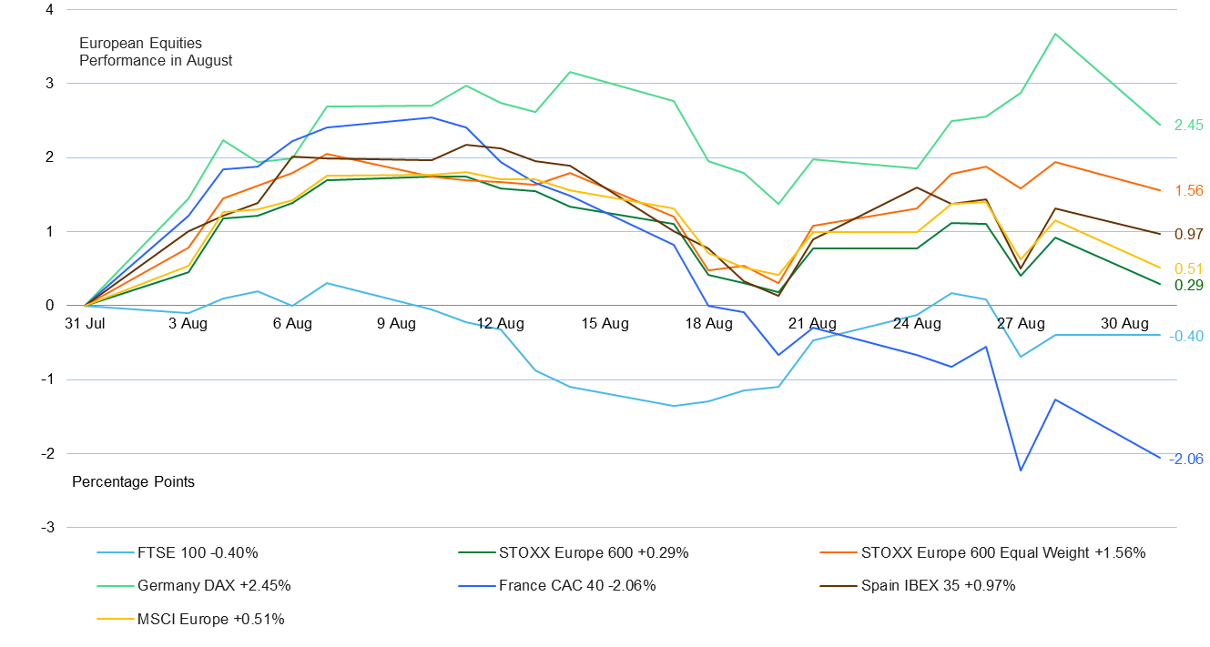 A line chart shows the performance of various European equity indices in August, topped by Germany DAX at +2.45%.