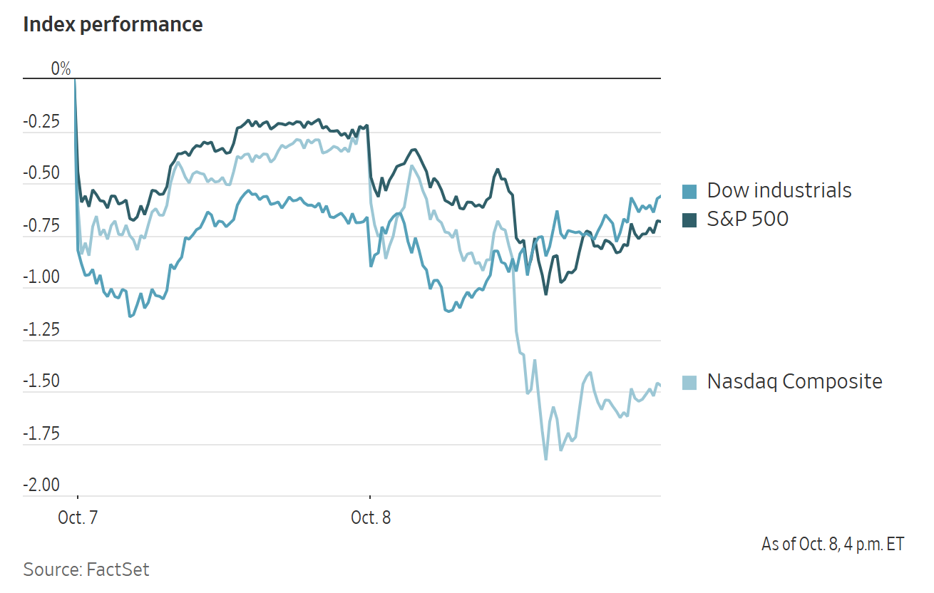 Line graph showing intraday performance of Dow Industrials, S&P 500, and Nasdaq Composite indices from October 7 to 8.