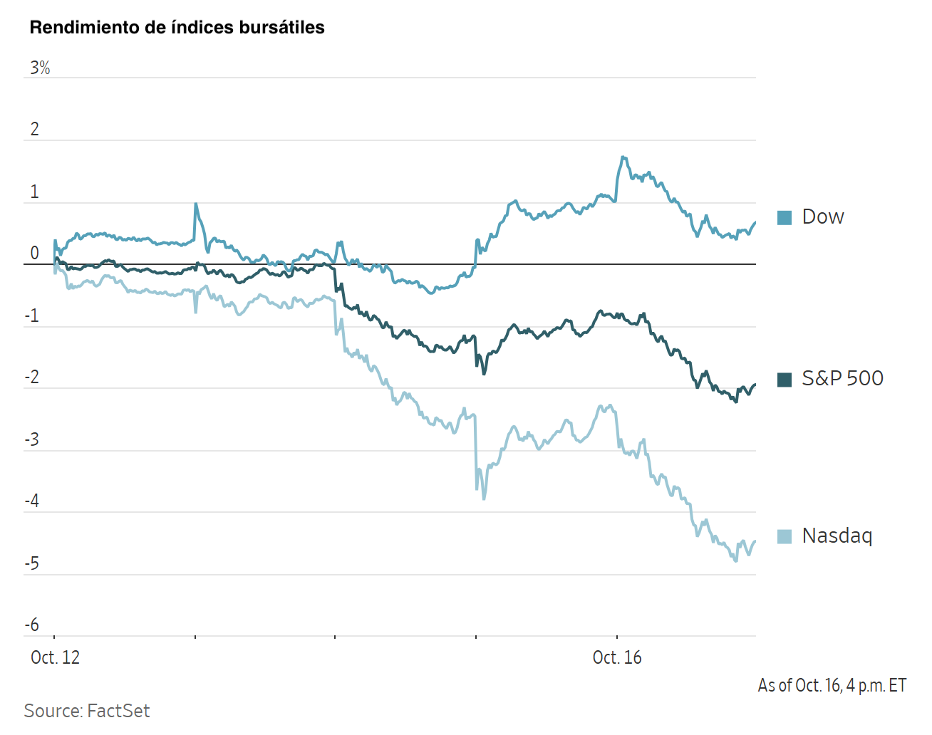 Gráfico de líneas que muestra el rendimiento bursátil del Dow, S&P 500 y Nasdaq entre el 12 y 16 de octubre.