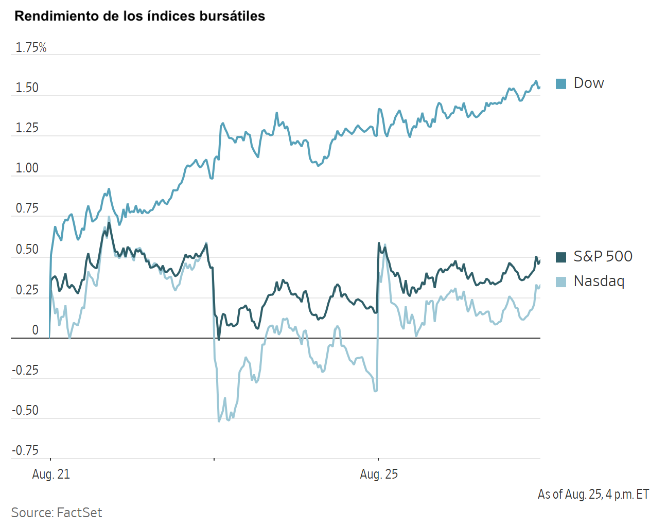 Gráfico de rendimiento de los índices bursátiles Dow, S&P 500 y Nasdaq entre el 21 y el 25 de agosto.
