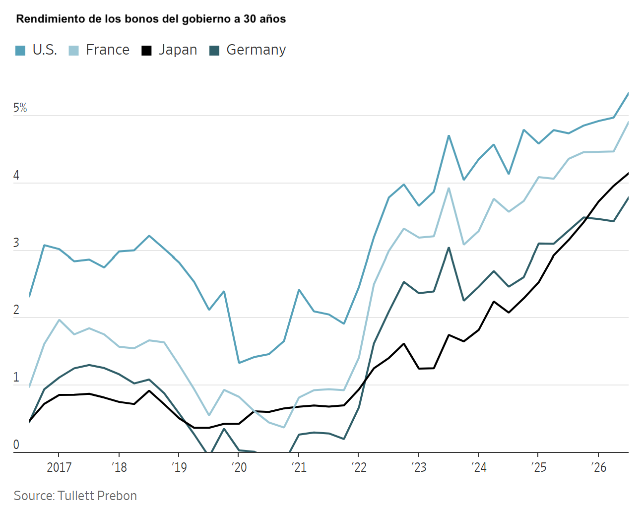 Gráfico de líneas que muestra el aumento del rendimiento de los bonos gubernamentales a 30 años en EE.UU., Francia, Japón y Alemania desde 2017.