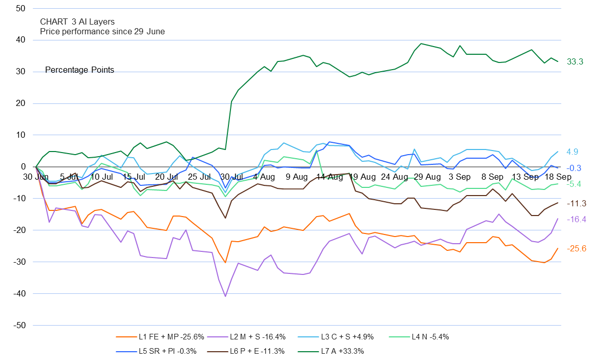 A line chart showing the price performance of seven AI layers since June 29, with L7 A rising 33.3%.