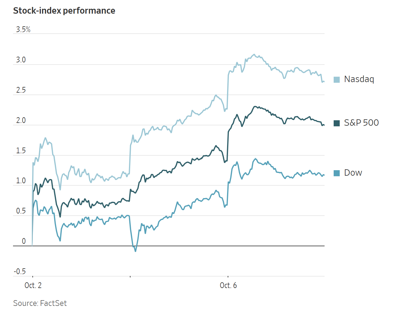 Line graph showing the performance of Nasdaq, S&P 500, and Dow stock indices from October 2 to October 6.