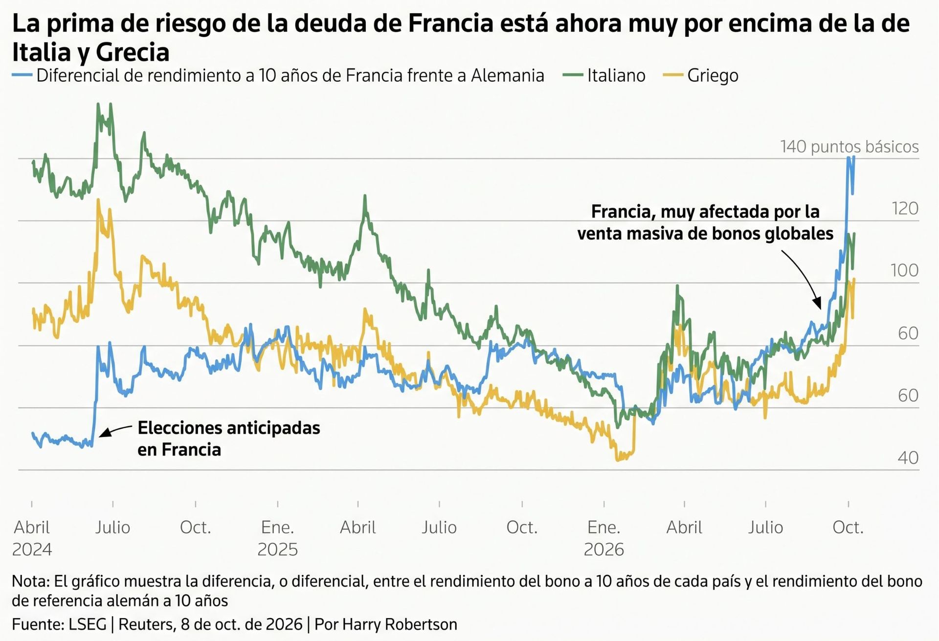 Gráfico comparativo que muestra la prima de riesgo de la deuda de Francia superando a las de Italia y Grecia.