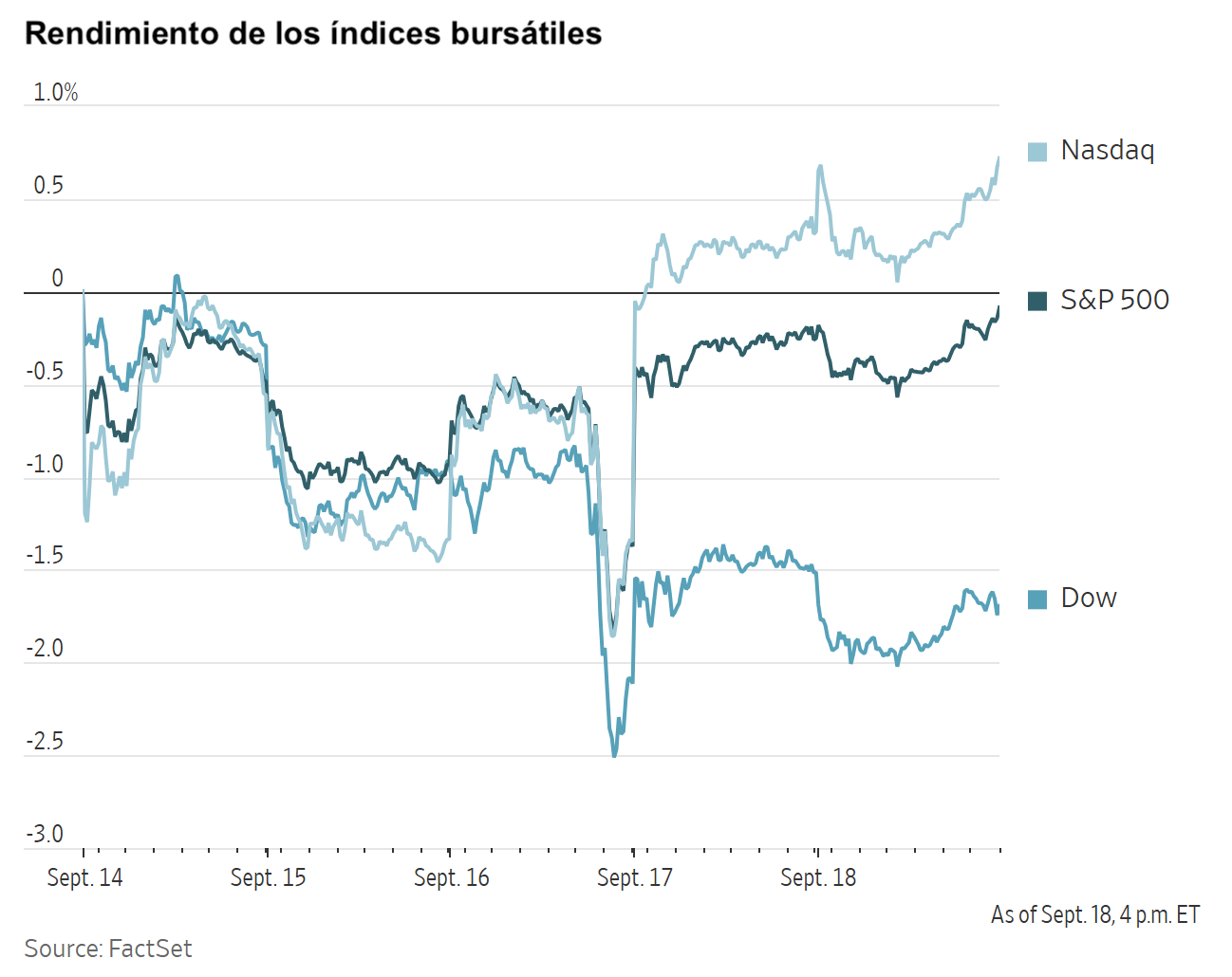 Gráfico que muestra el rendimiento diario de los índices bursátiles Nasdaq, S&P 500 y Dow entre el 14 y 18 de septiembre.