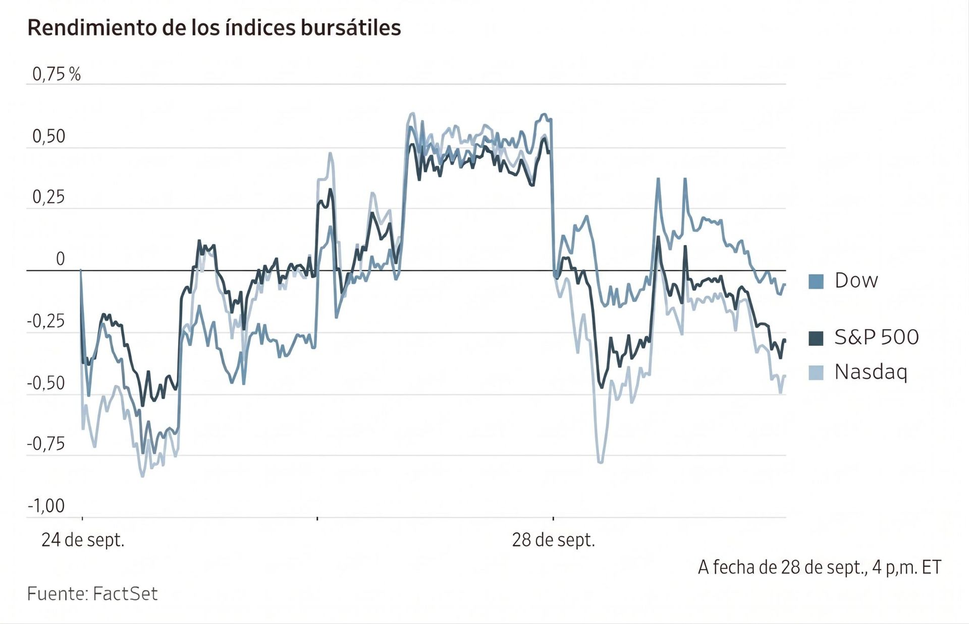 Gráfico de líneas que muestra el rendimiento intradiario de los índices bursátiles Dow, S&P 500 y Nasdaq entre el 24 y 28 de septiembre.