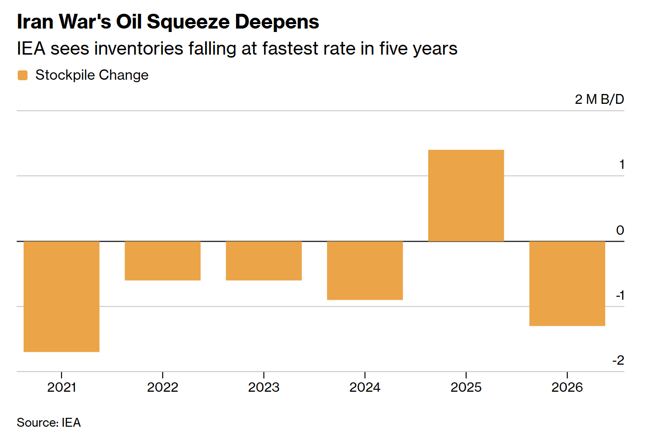 A bar chart titled "Iran War's Oil Squeeze Deepens" shows IEA data on oil stockpile changes from 2021 to 2026.