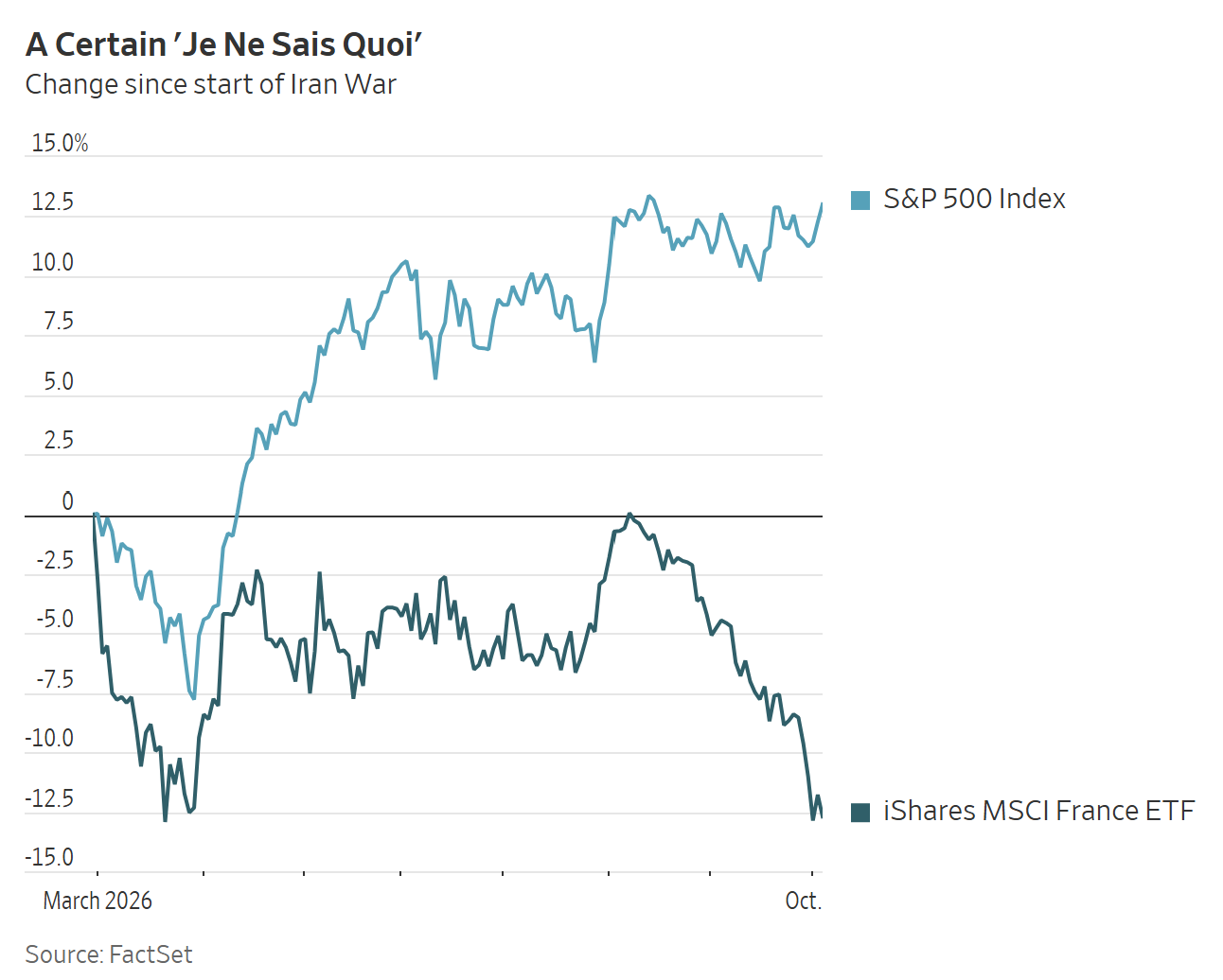 Line chart comparing the performance of the S&P 500 Index and the iShares MSCI France ETF since March 2026.