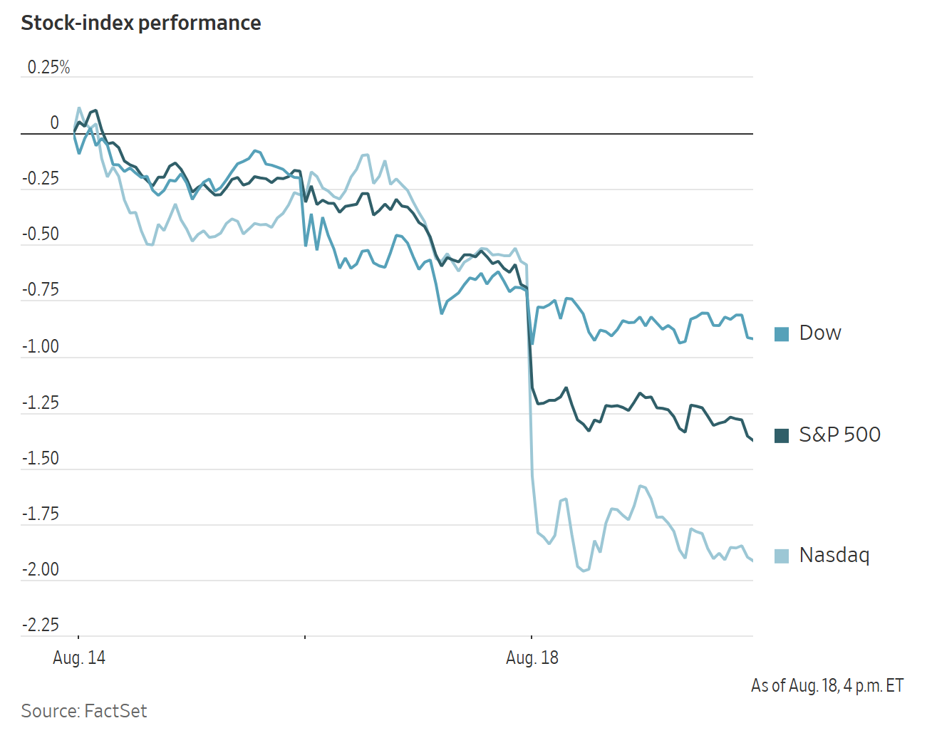 A line chart shows a downward trend for the Dow, S&P 500, and Nasdaq stock indexes from August 14 to 18.