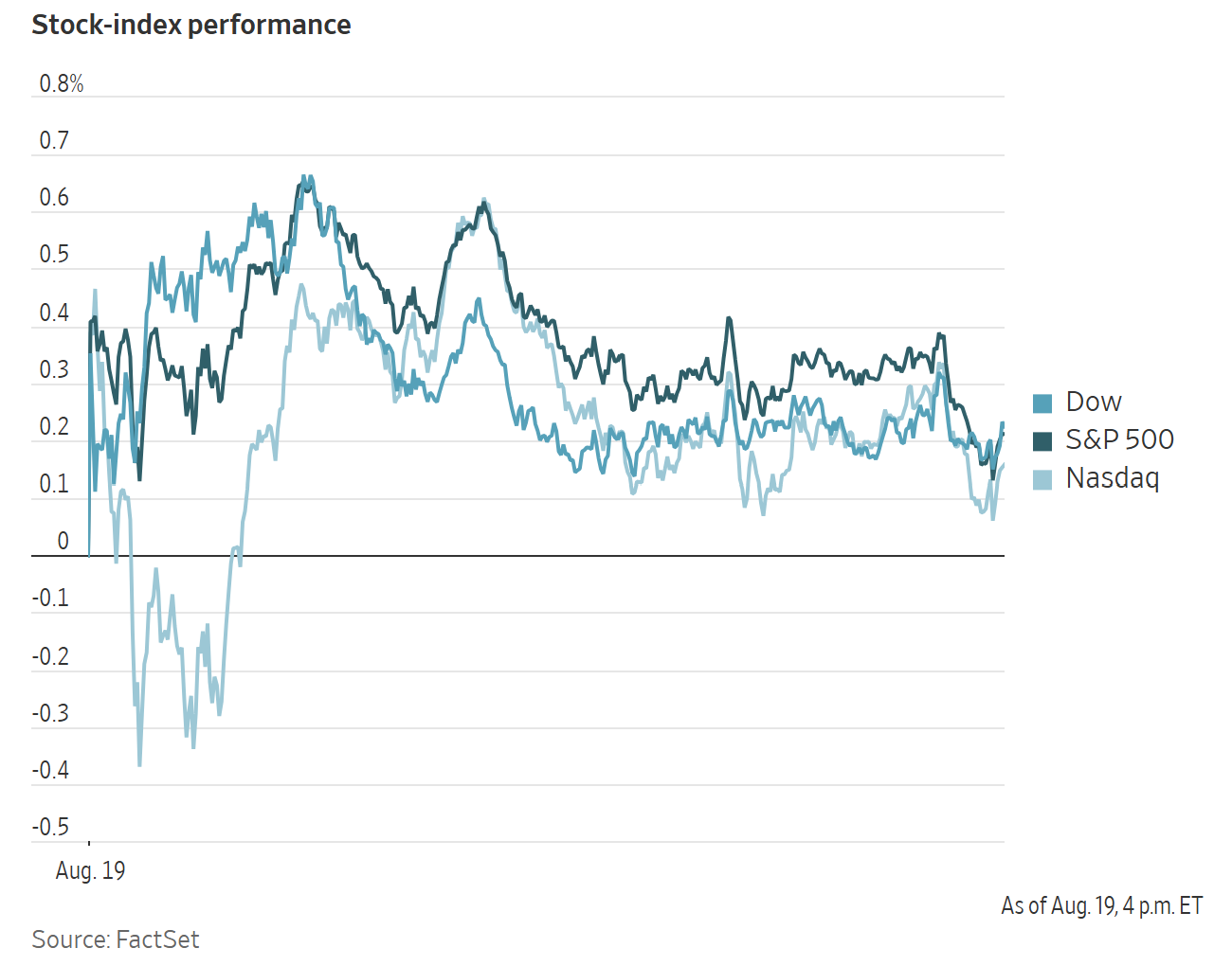 A stock-index performance line graph comparing the Dow, S&P 500, and Nasdaq on August 19.