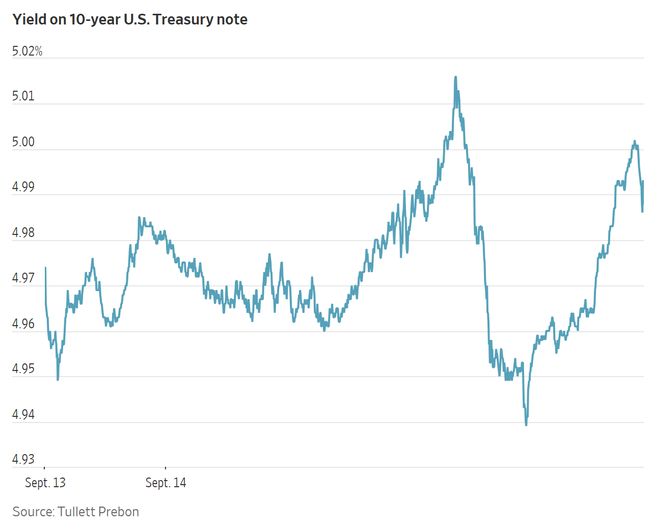 Line chart showing the intraday yield on the 10-year U.S. Treasury note fluctuating between 4.94% and 5.01% on September 13-14.