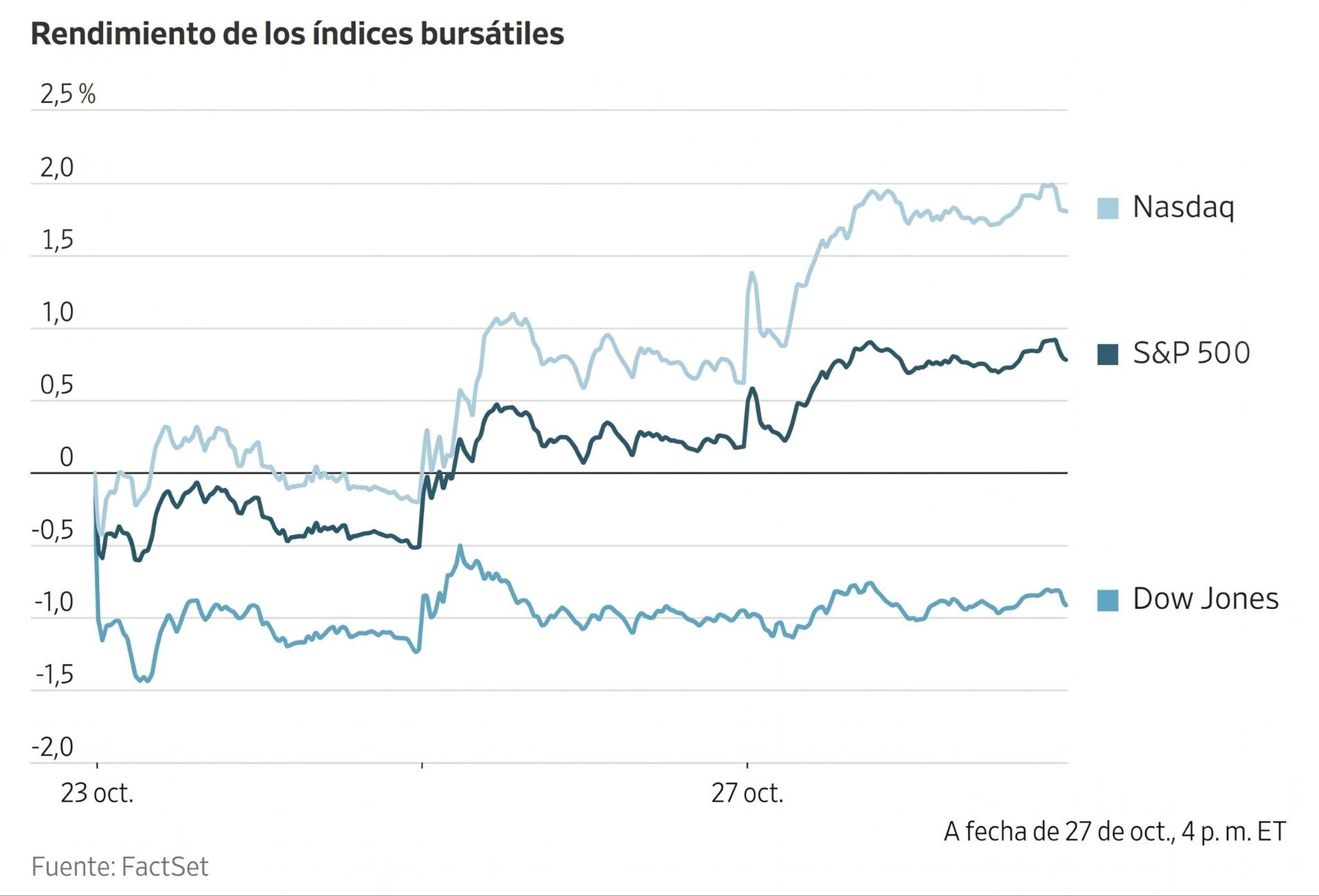 Gráfico de líneas que muestra el rendimiento diario de los índices bursátiles Nasdaq, S&P 500 y Dow Jones.