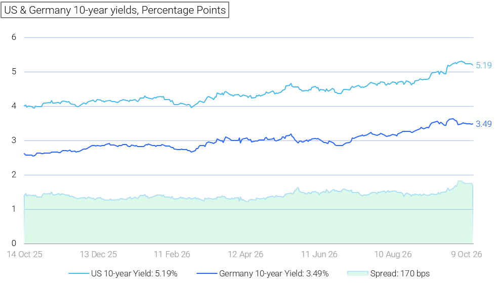 Line chart showing the rise of US and German 10-year yields to 5.19% and 3.49% respectively, with a 170 bps spread.