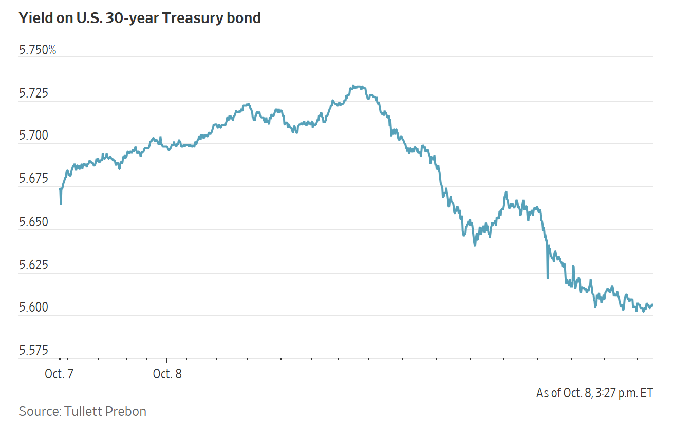 Line graph showing the yield on U.S. 30-year Treasury bonds fluctuating between roughly 5.575% and 5.750% on October 7 and 8.