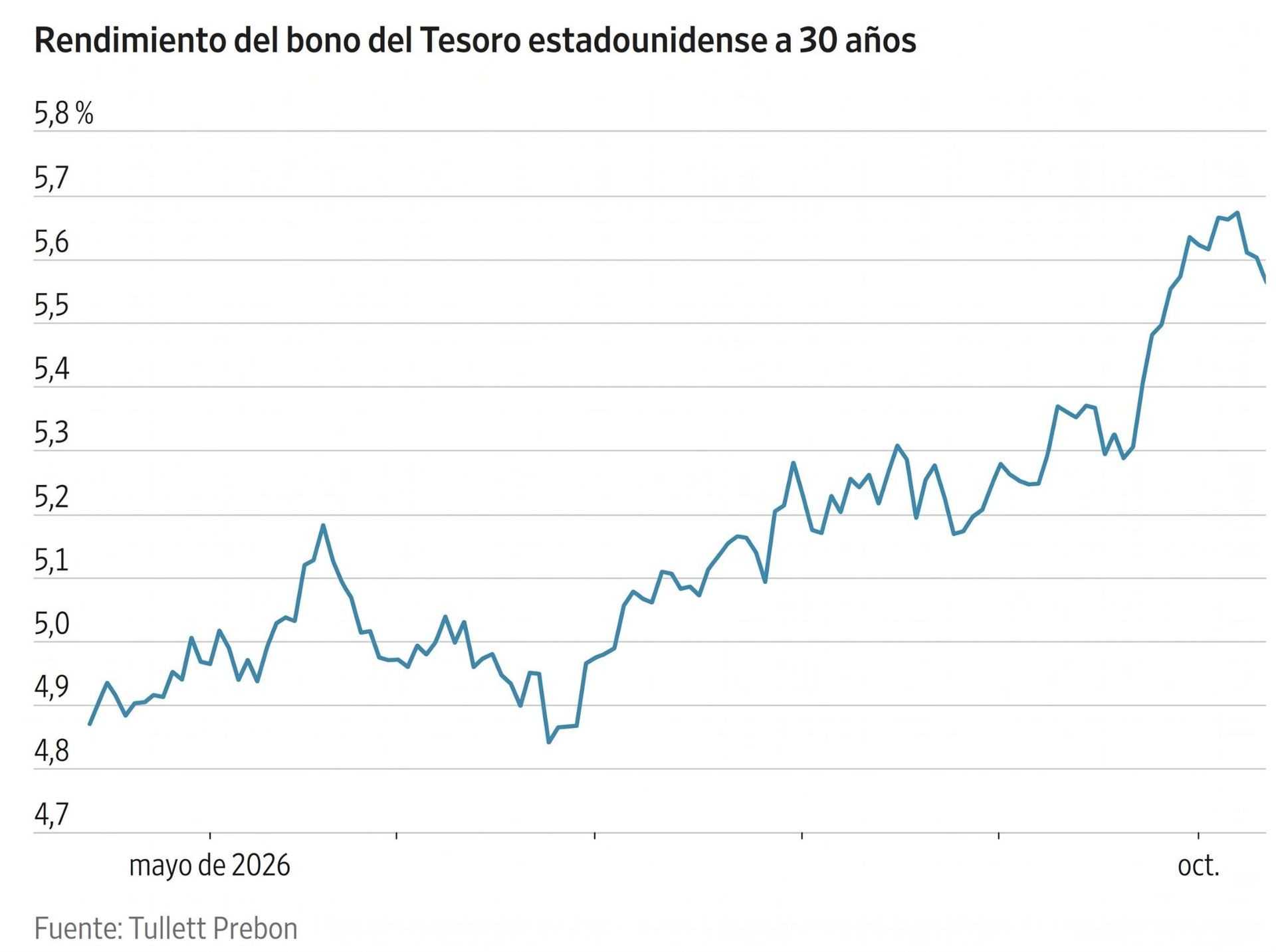 Gráfico lineal que muestra el aumento del rendimiento del bono del Tesoro estadounidense a 30 años desde mayo de 2026.